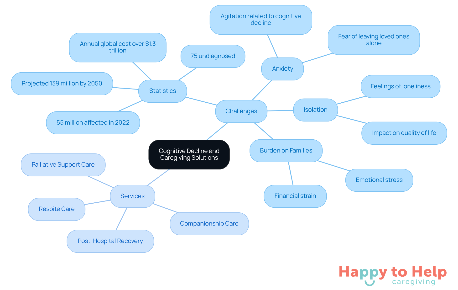 The center represents the overall issue of cognitive decline, with branches showing the challenges faced and the specific services offered to address these challenges. Each branch helps visualize how the services relate to the needs of individuals with cognitive impairments.