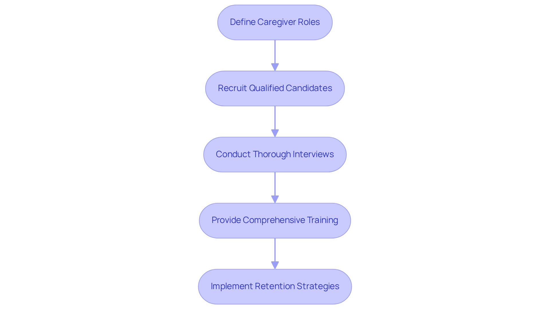 Each box outlines a key step in the caregiver hiring and training process. Follow the arrows to see how each step connects and builds upon the previous one.