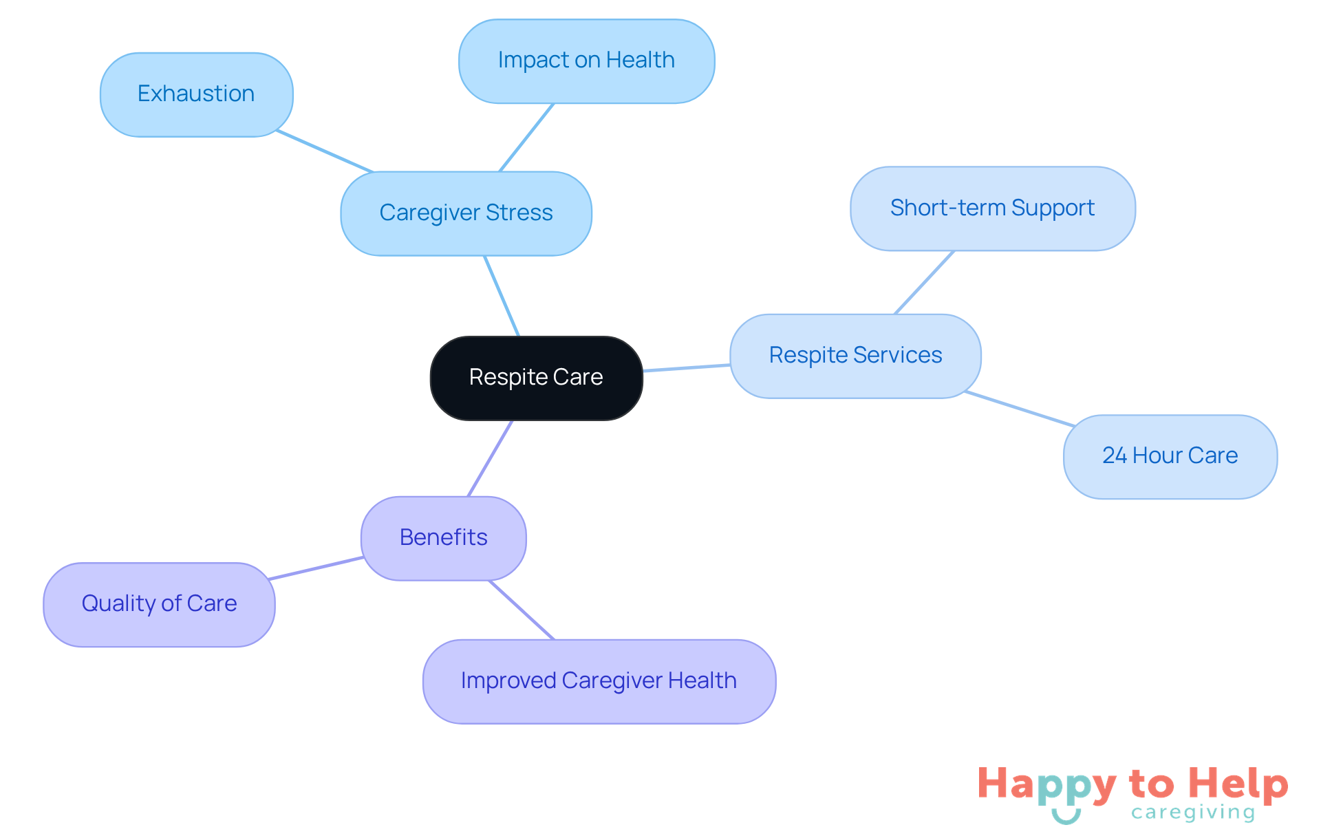 The central node represents respite care, while the branches show the challenges caregivers face, the solutions provided by respite services, and the positive outcomes for both caregivers and those they care for.