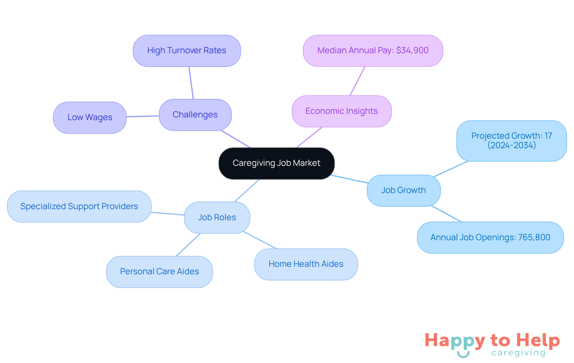 The central node represents the caregiving job market, with branches showing job growth, roles, challenges, and economic insights. Each branch provides specific details to help you understand the landscape of caregiving employment.