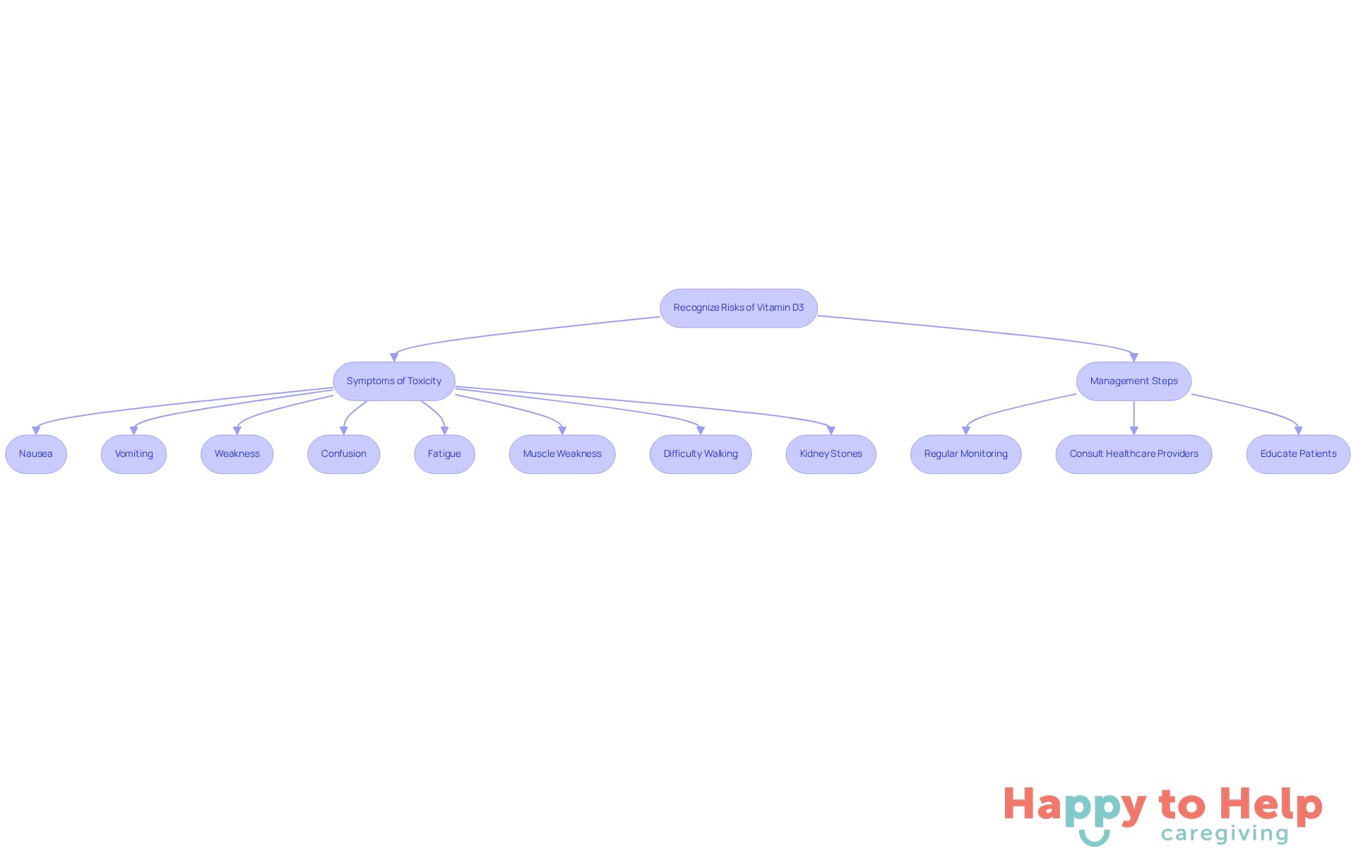 This flowchart guides caregivers through recognizing the symptoms of Vitamin D3 toxicity and the steps to manage these risks. Follow the arrows to see how to identify symptoms and what actions to take.
