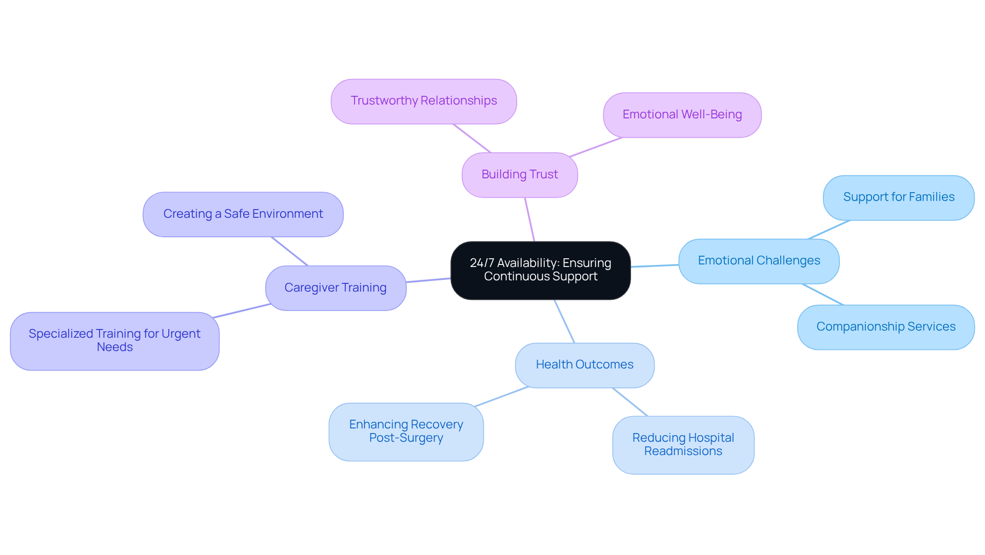 The central node represents the main theme of continuous support, while the branches show different aspects of caregiving that contribute to this theme. Each sub-point provides more detail on how these aspects work together to enhance the care experience.