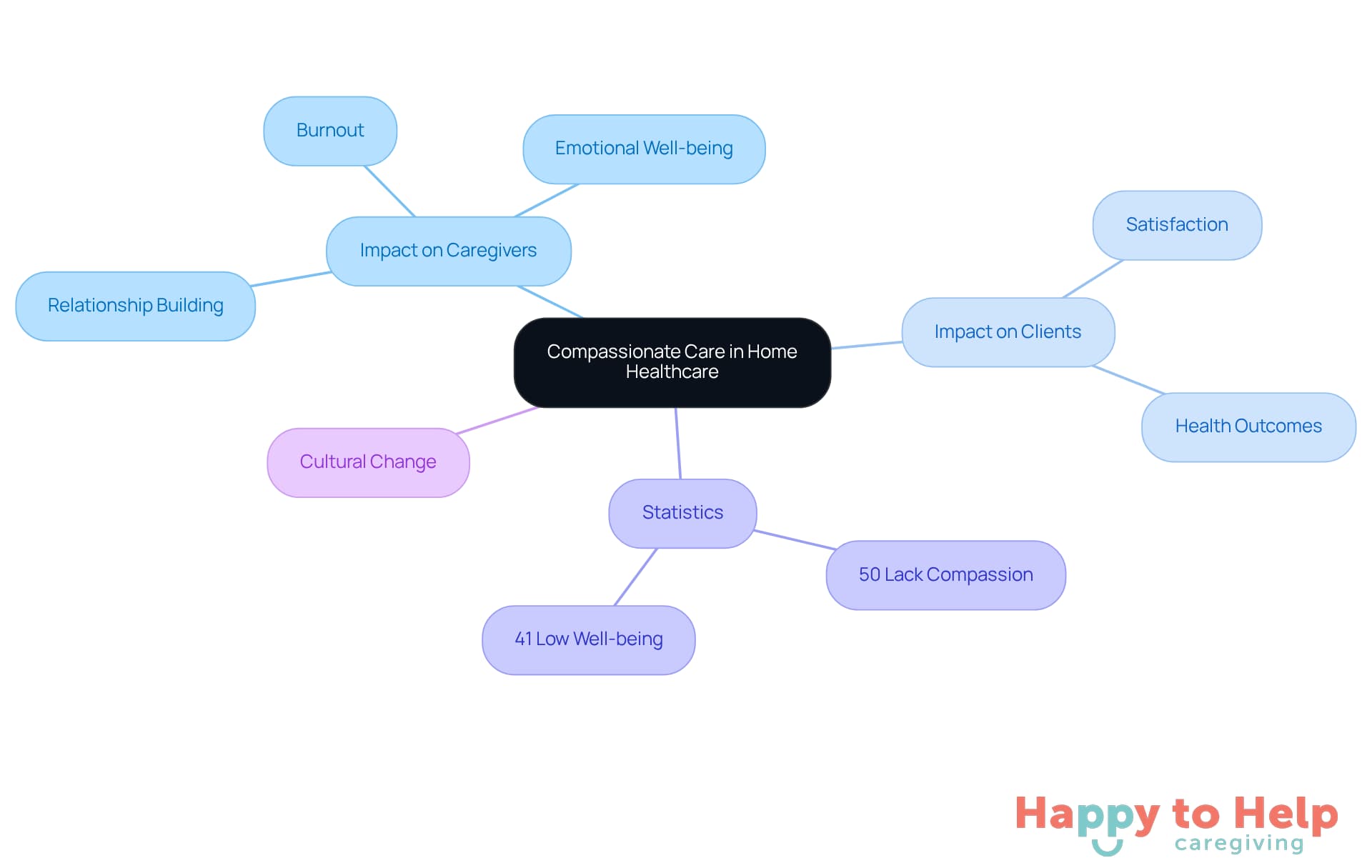 The central node represents the main topic, while branches show how compassionate care affects caregivers and clients. Each statistic and concept is connected to illustrate the importance of empathy in healthcare.