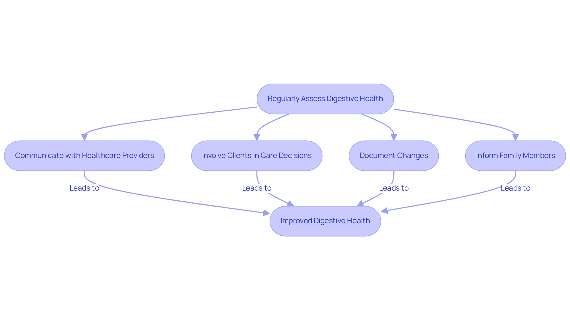 Each box represents a step caregivers should take; follow the arrows to understand the order of actions that lead to improved digestive health for clients.