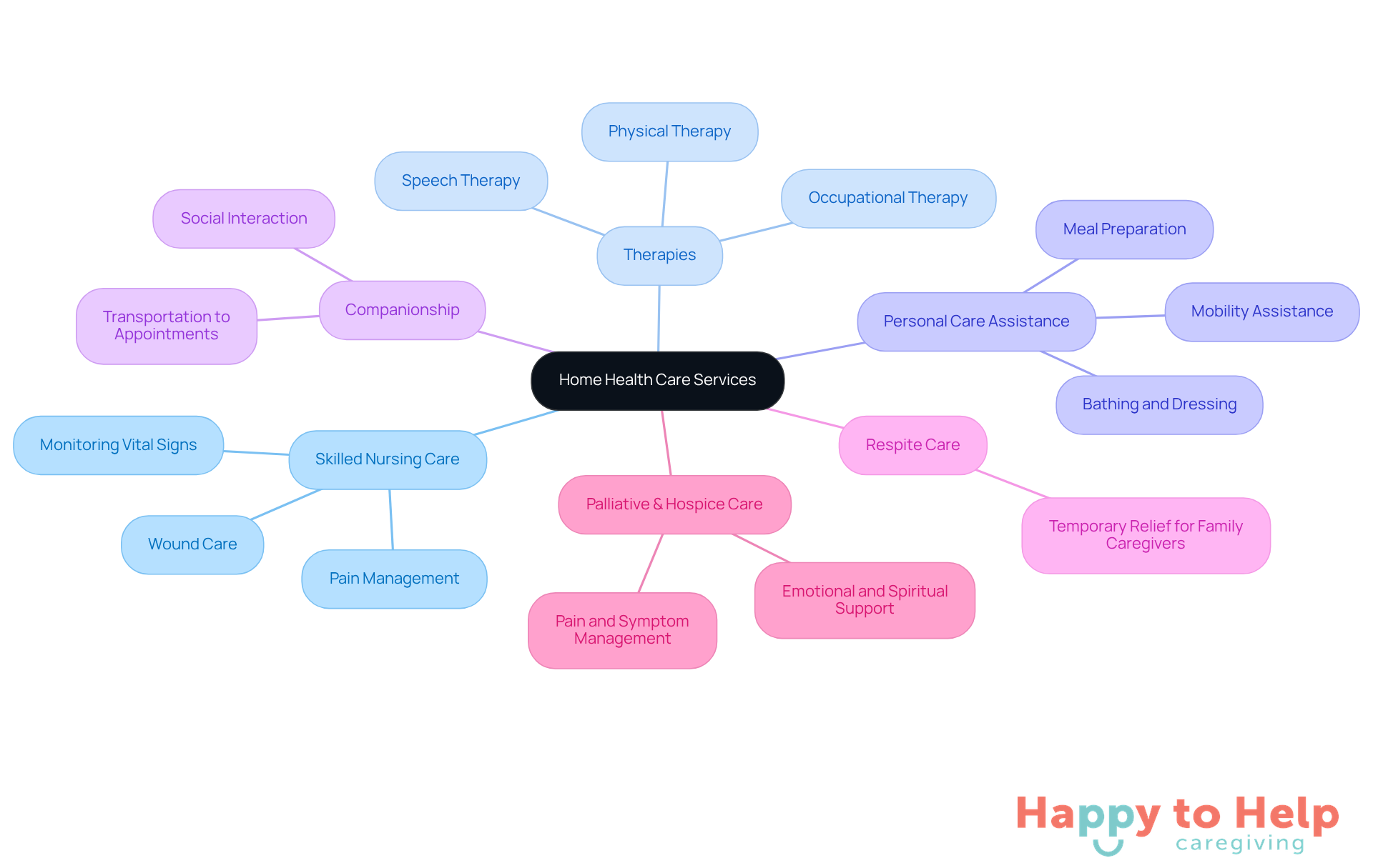 The central node represents the main topic of home health care services. Each branch shows a different type of service available, helping you understand the options and how they can meet specific needs.