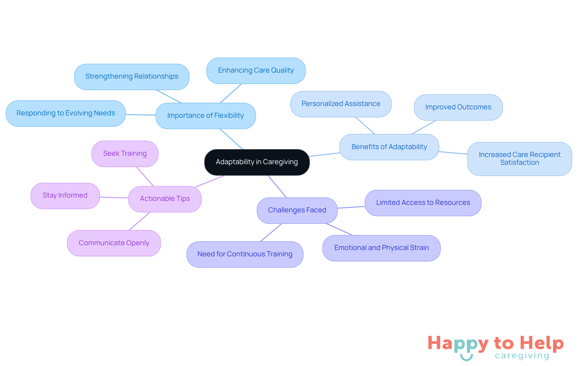The center represents the core idea of adaptability. Each branch shows a different aspect of how caregivers can respond to client needs, with actionable tips providing practical steps to enhance their effectiveness.