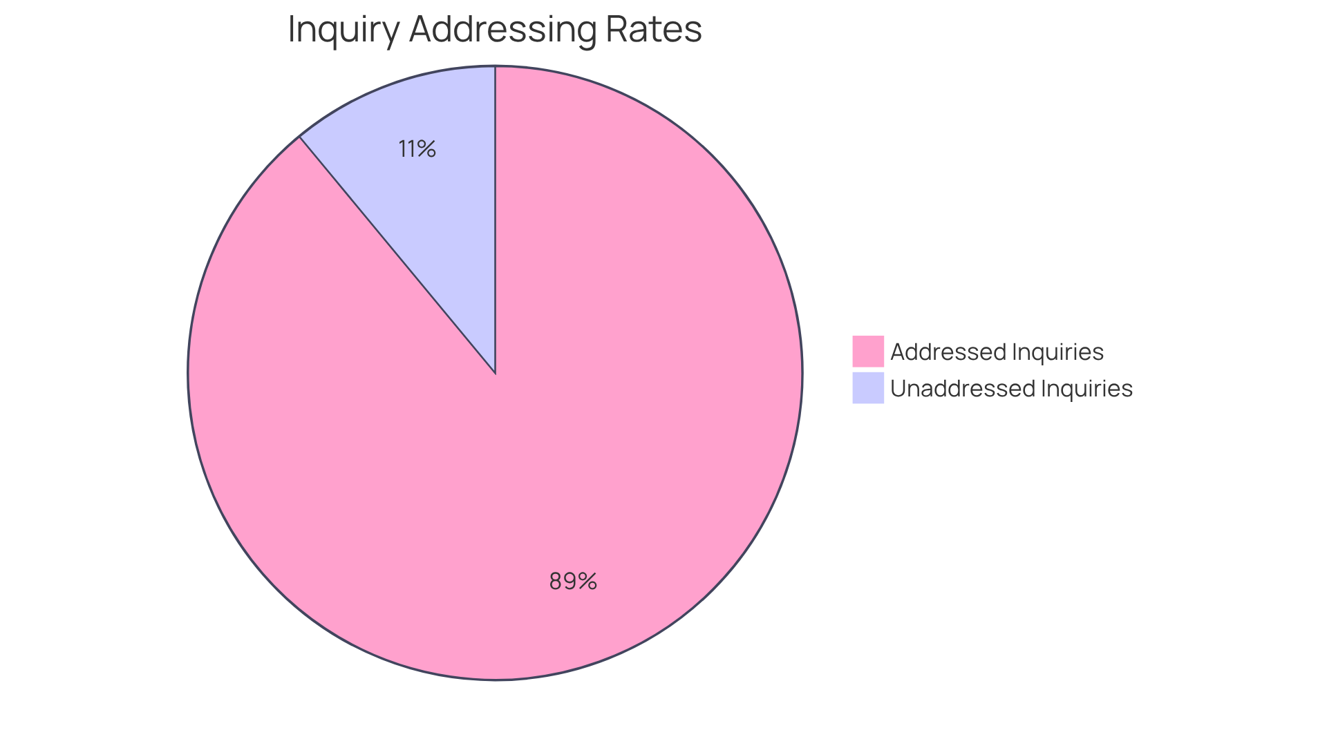 The green slice shows the percentage of inquiries that are successfully addressed during healthcare conversations, while the gray slice represents those that are not addressed. This highlights the importance of effective communication in managing health.