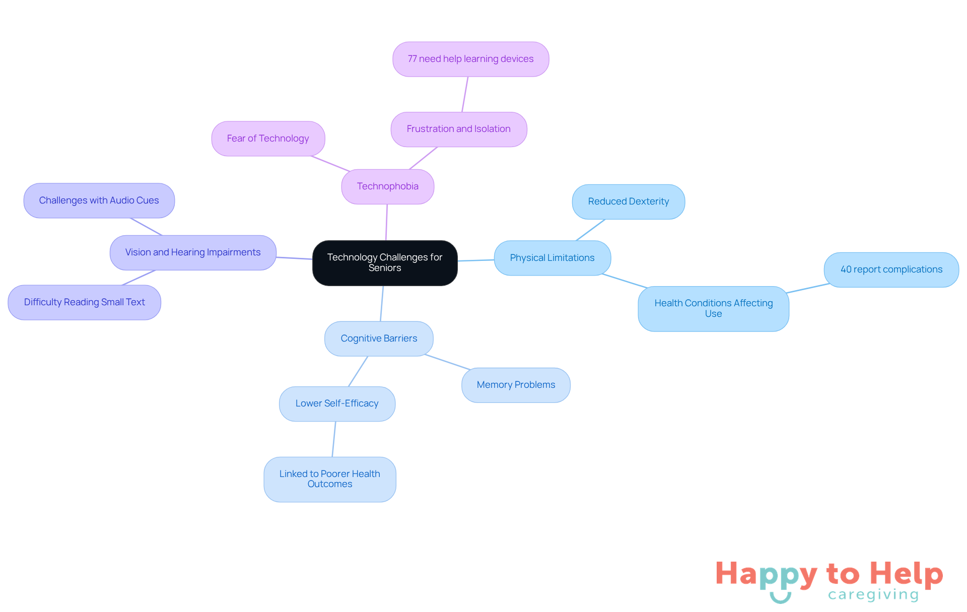 The central node represents the overall theme of technology challenges for seniors. Each branch highlights a specific category of challenges, with further details provided in the sub-branches. This structure helps visualize the complexity of issues seniors face when using technology.