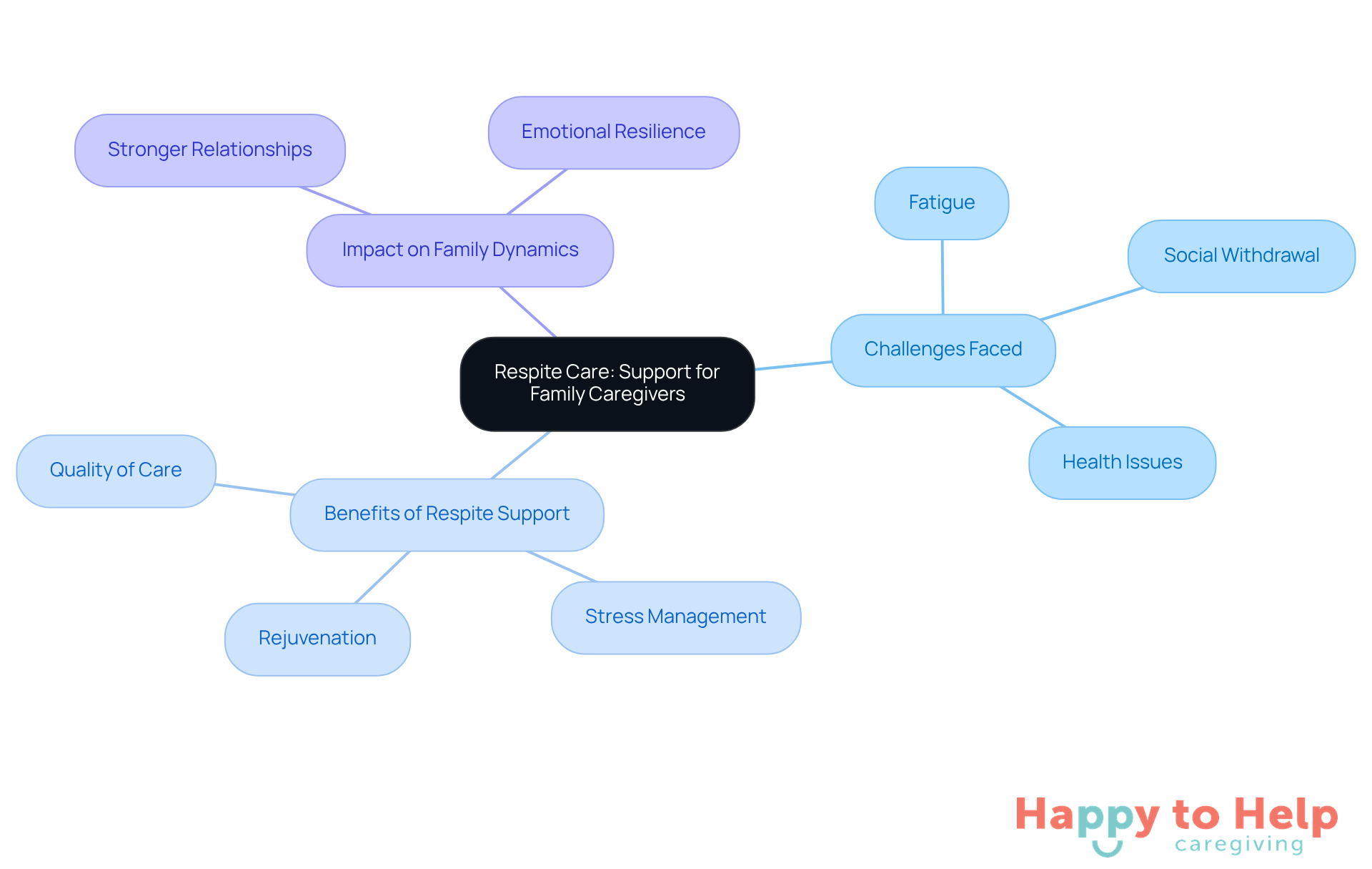 The central node represents the main topic of respite care. Each branch shows different aspects related to caregivers, including their challenges, the benefits of taking breaks, and how it affects family relationships. Follow the branches to explore how these elements connect.