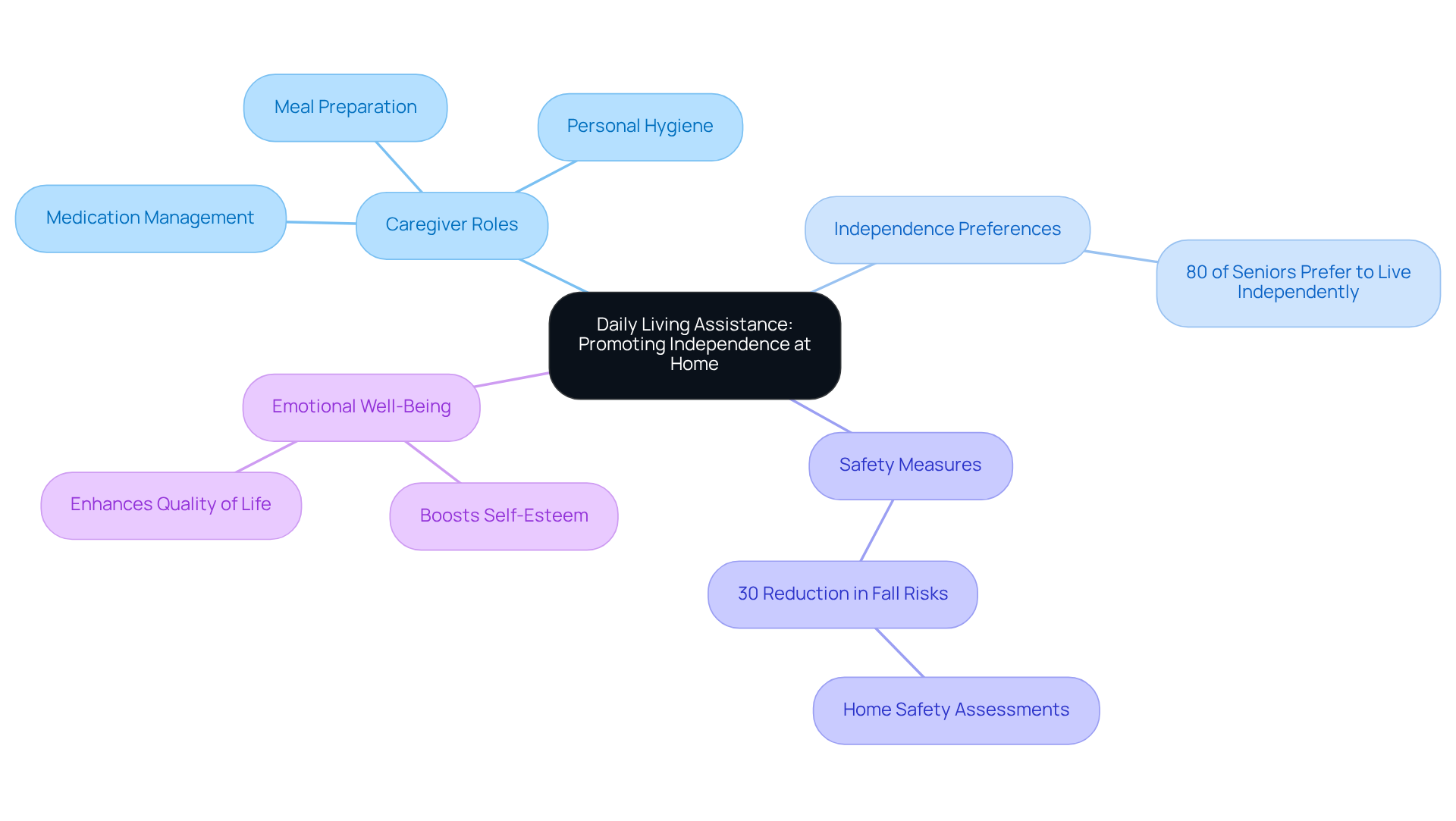 The center represents the main topic of daily living assistance, with branches showing how caregivers support seniors' independence, statistics on living preferences, safety measures to prevent falls, and the emotional benefits of maintaining autonomy.