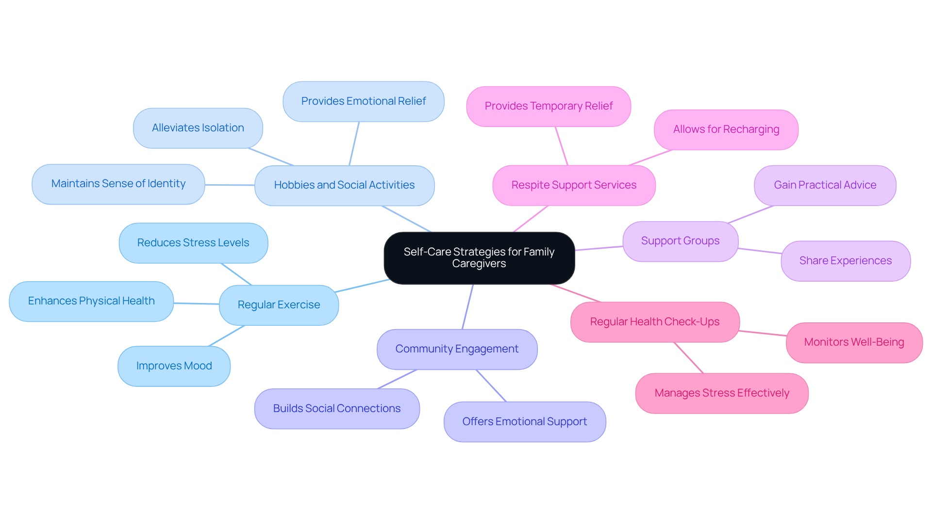 The center represents the importance of self-care, with branches illustrating different strategies caregivers can use to take care of themselves. Each strategy contributes to their ability to provide better care for individuals with dementia.