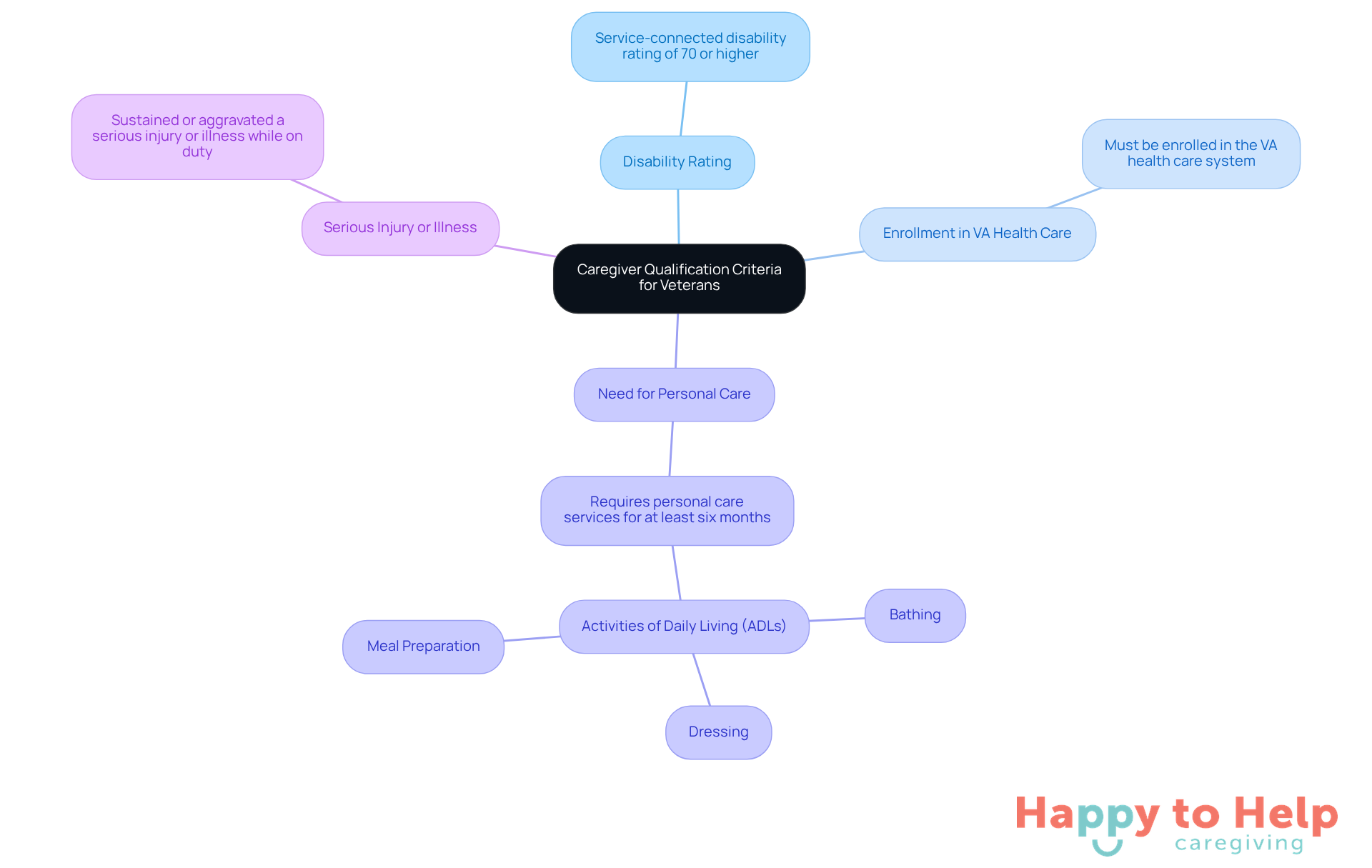 The central node represents the main topic, while the branches show the specific requirements veterans must meet to qualify for caregiver assistance. Each branch provides a clear path to understanding what is needed.