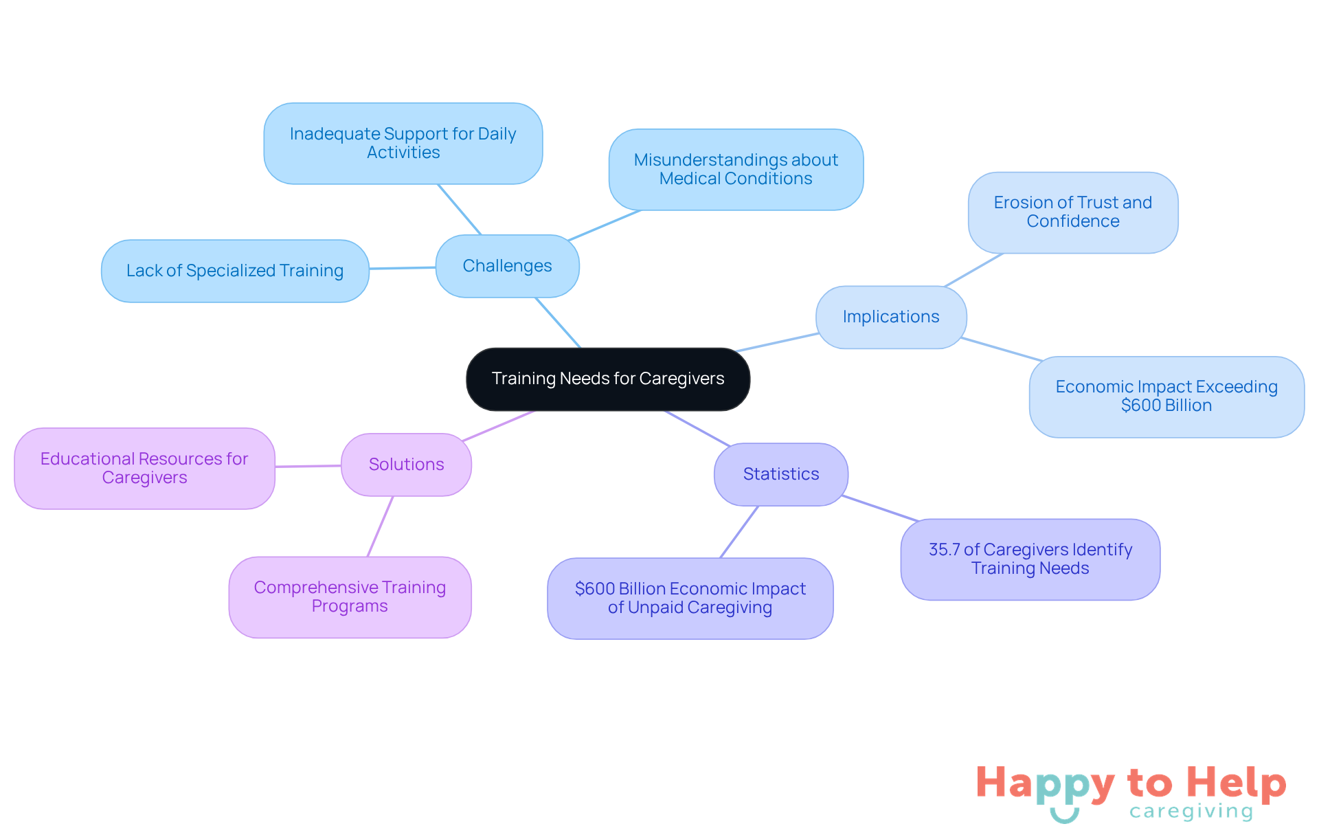 The central node represents the main issue of training needs, while branches show the challenges, implications, statistics, and solutions related to caregiver training. Each color-coded branch helps you easily identify different aspects of the topic.