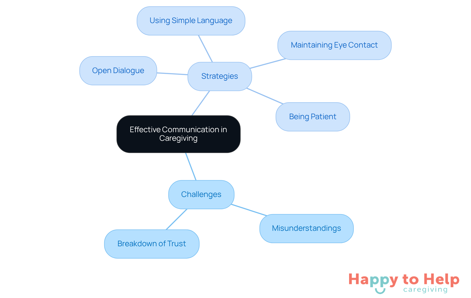 The center represents the main theme of effective communication. The branches show the challenges caregivers face and the strategies they can use to improve communication and build trust.