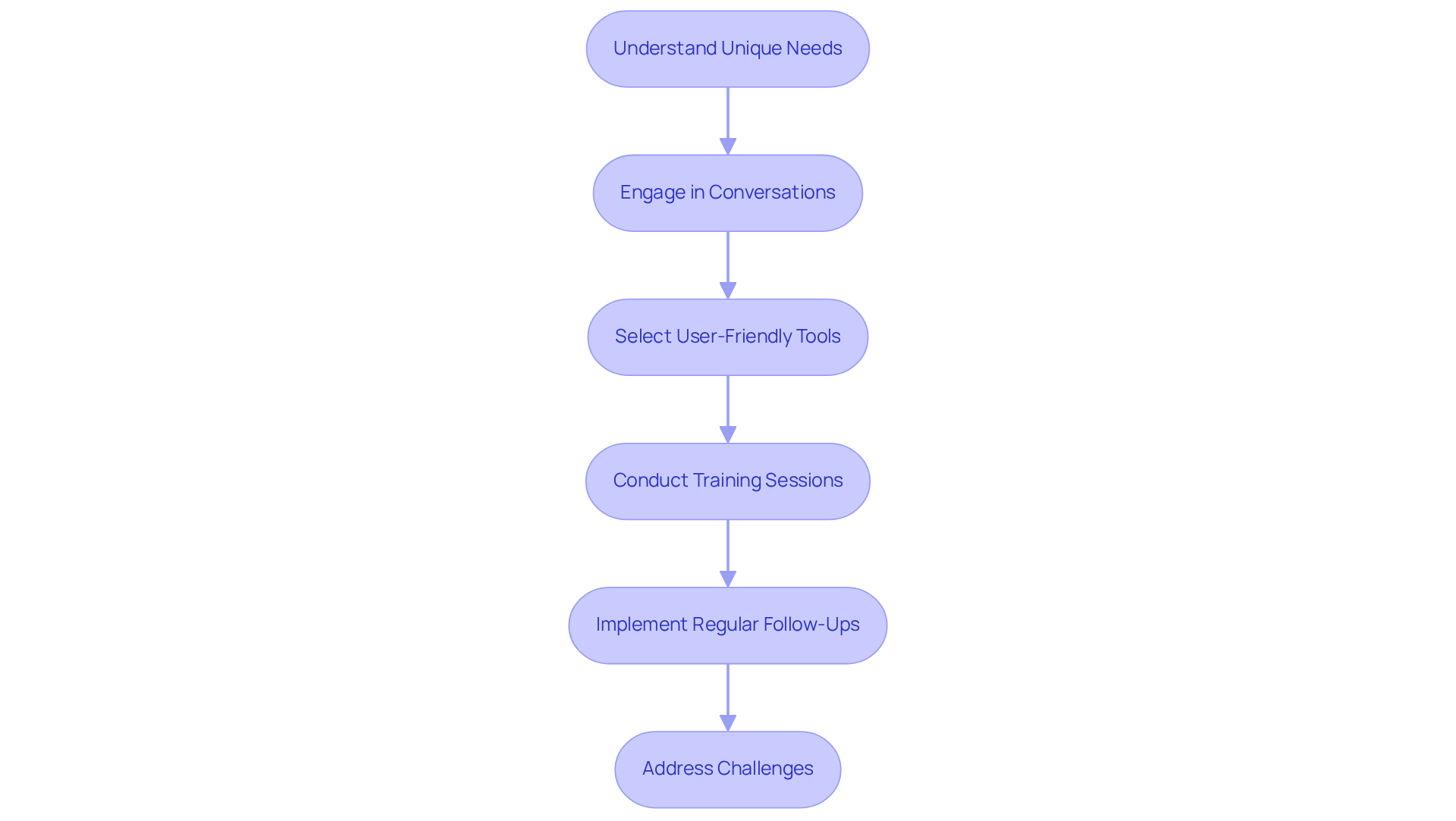 Each box represents a key step in the process of helping seniors with technology. Follow the arrows to see how each part connects to the next, guiding you through the journey of integration.