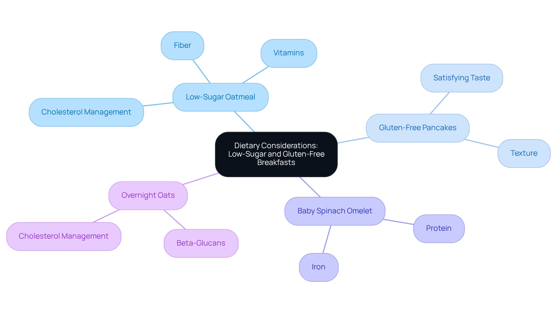 The central node represents the main topic, while the branches show different breakfast options. Each sub-branch highlights the nutritional benefits, making it easy to understand how these meals support health.