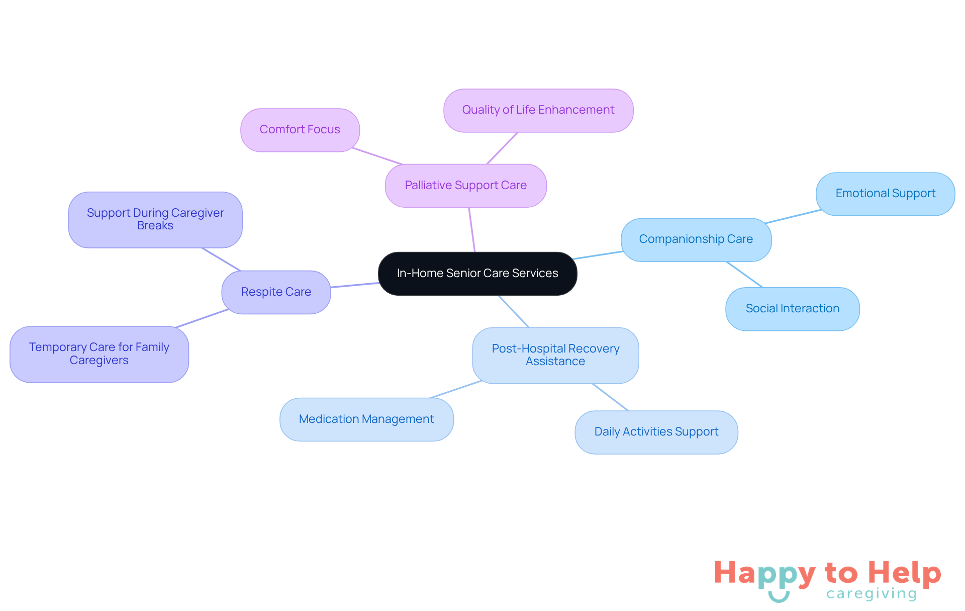The central node represents the overall topic of in-home senior care, while each branch shows a specific type of service. The descriptions help clarify what each service entails, making it easier to understand the options available.