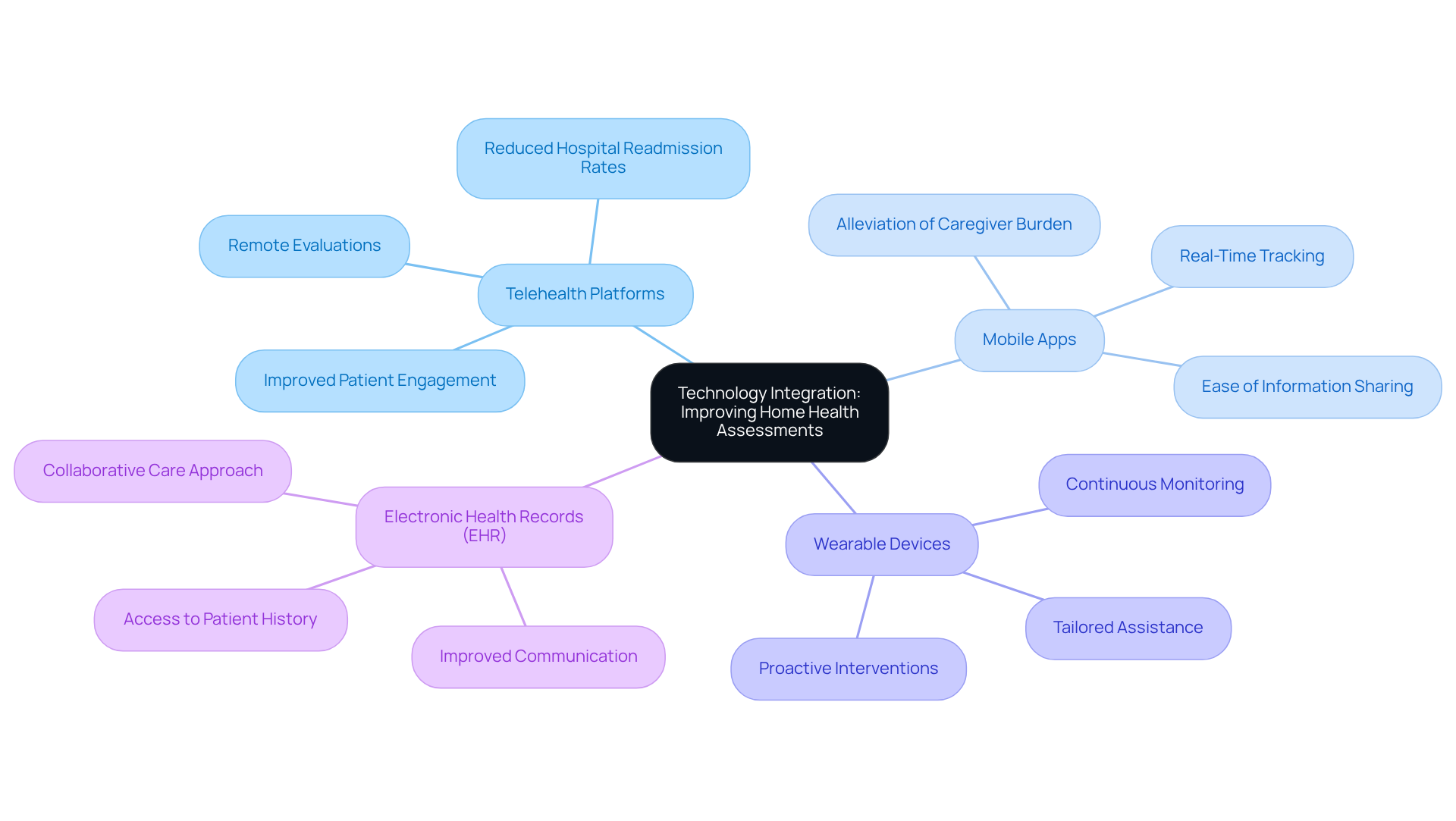 The central node represents the overall theme, while each branch shows a different technology. The sub-branches detail the specific benefits of each technology, helping you understand how they contribute to better home health assessments.