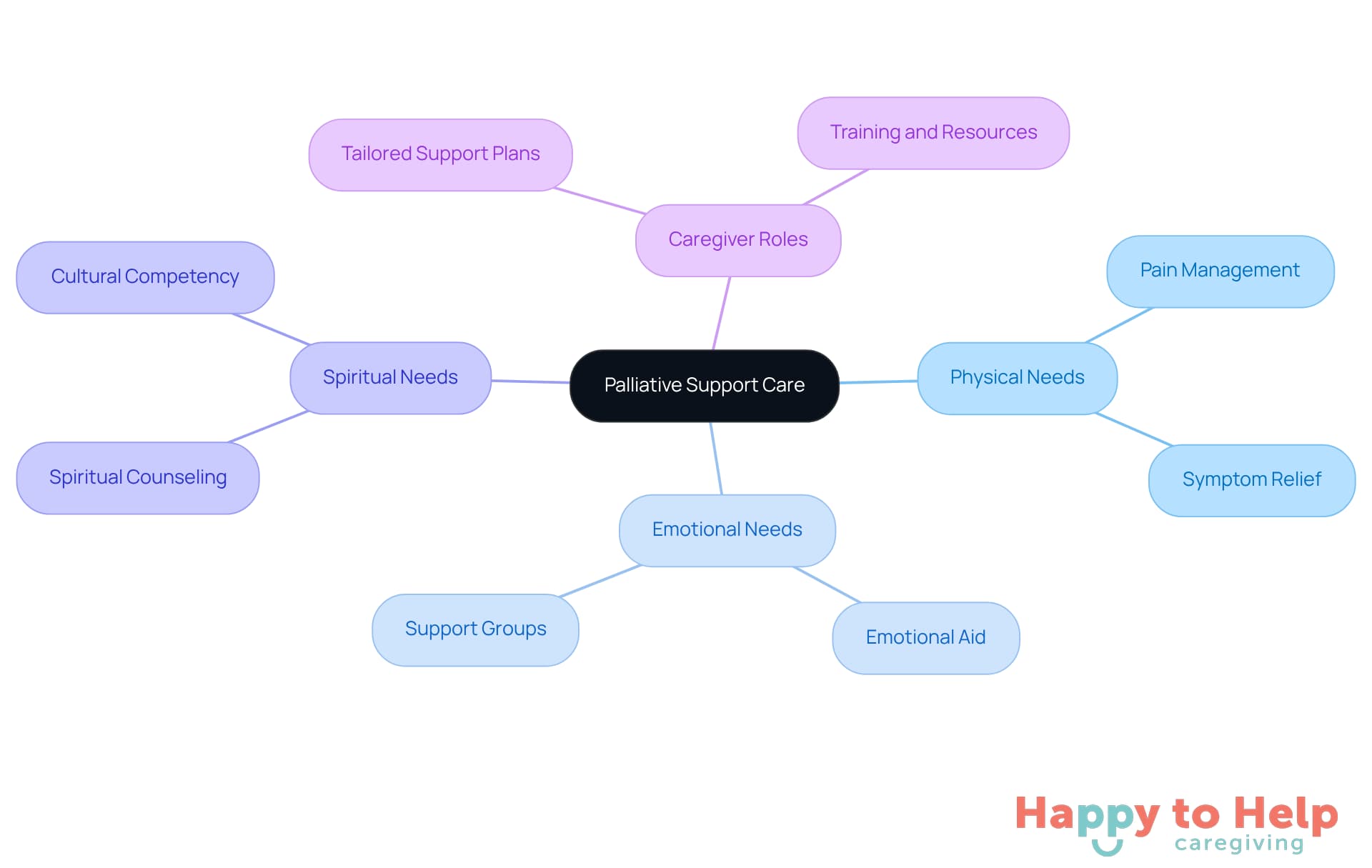 Start at the center with the main concept of palliative support care, then explore the branches to see how it addresses various needs and the roles of caregivers in enhancing comfort.