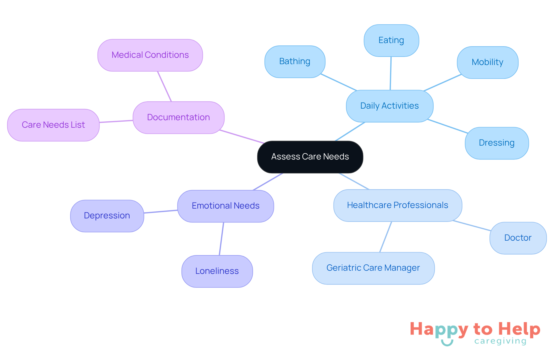 The center represents the overall goal of assessing care needs, with branches showing different areas to consider. Each sub-branch provides specific details to help caregivers understand what to focus on.