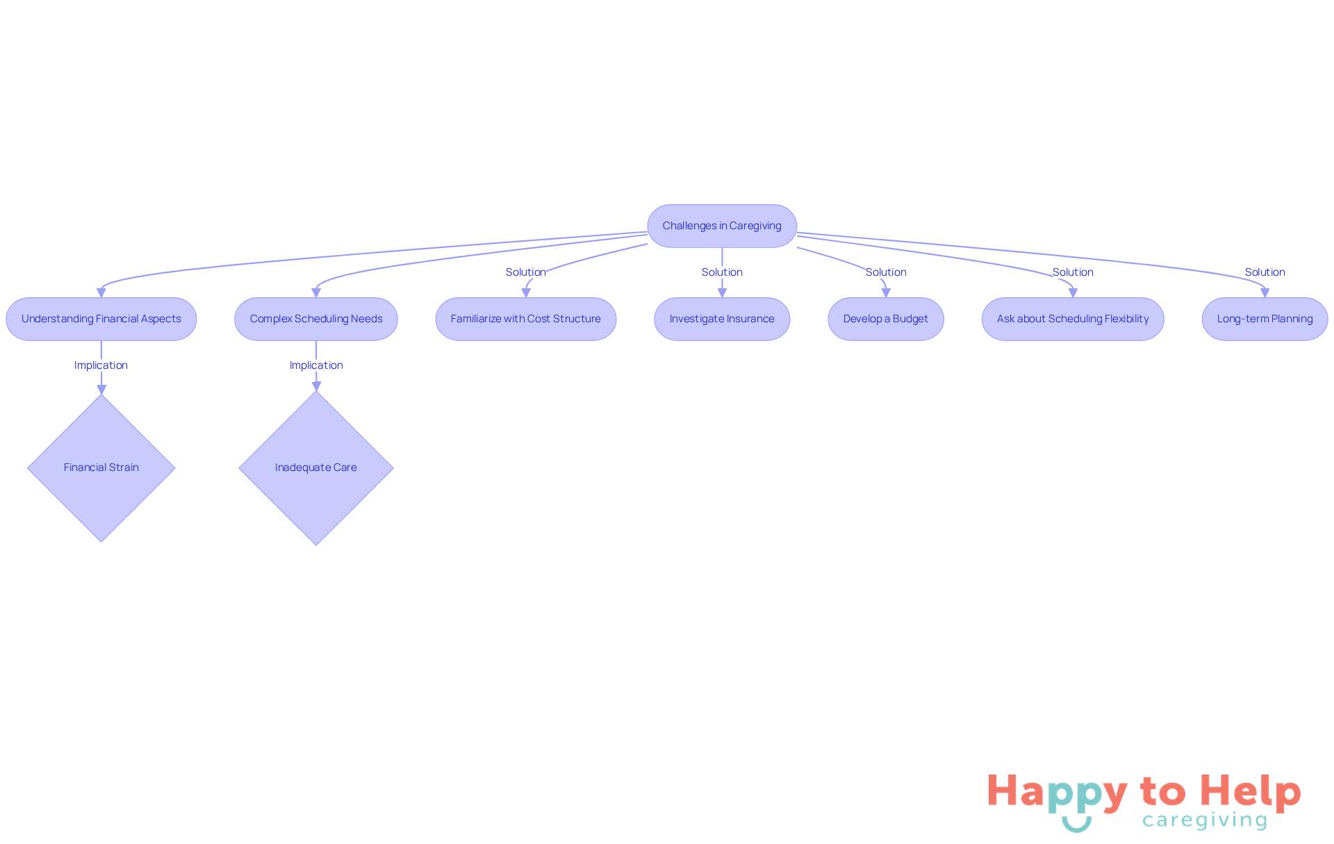 This flowchart guides you through the challenges of caregiving costs and scheduling. Start with the challenges, see the implications, and follow the arrows to discover actionable solutions to help manage these issues effectively.