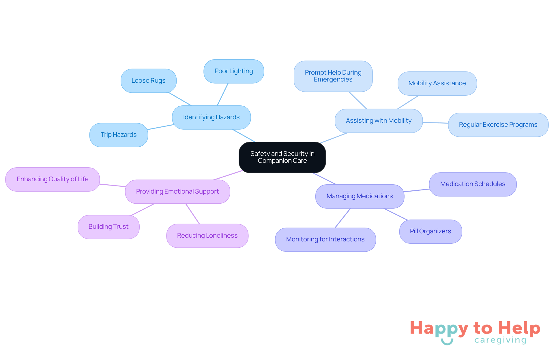 The central node represents the main focus on safety and security, while the branches illustrate key themes and their contributions to creating a safe home for older adults.