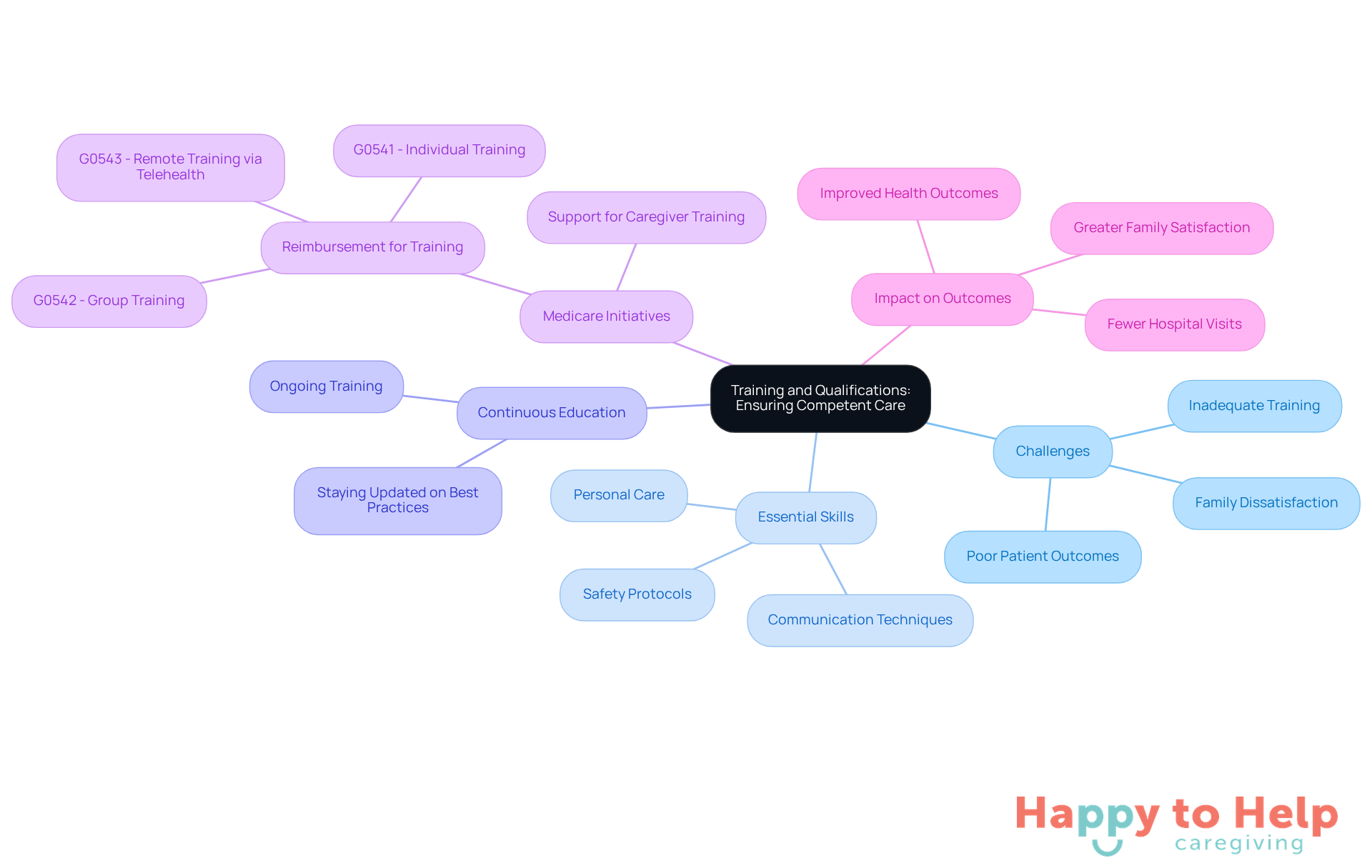 The central node represents the main theme of training and qualifications. Each branch shows a related topic, and the sub-branches provide more details. This layout helps visualize how each aspect contributes to effective caregiving.