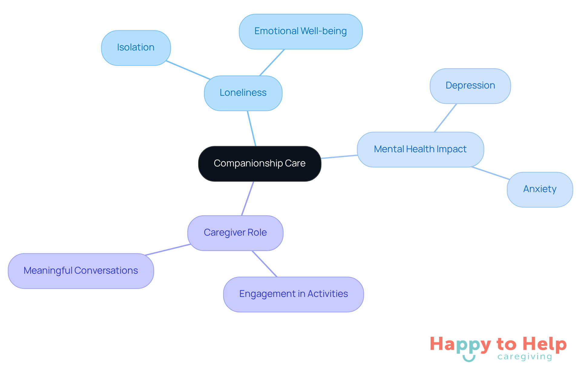 The central idea is companionship care, with branches showing how it relates to loneliness and mental health. Each sub-branch highlights specific aspects of these relationships.