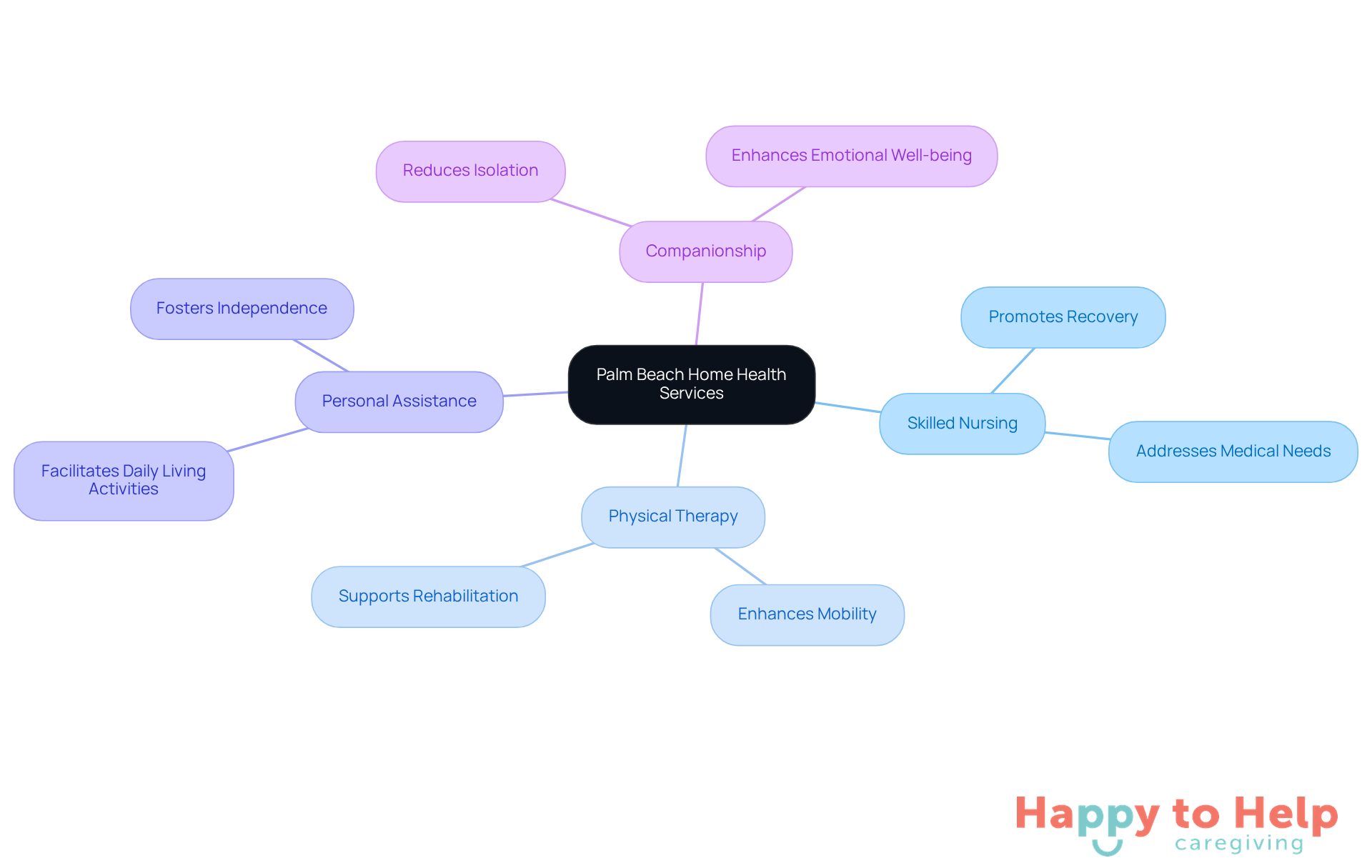 The central node represents the overall theme of home health services, while the branches show specific services and their benefits. Follow the branches to understand how each service contributes to enhancing quality of life for clients.