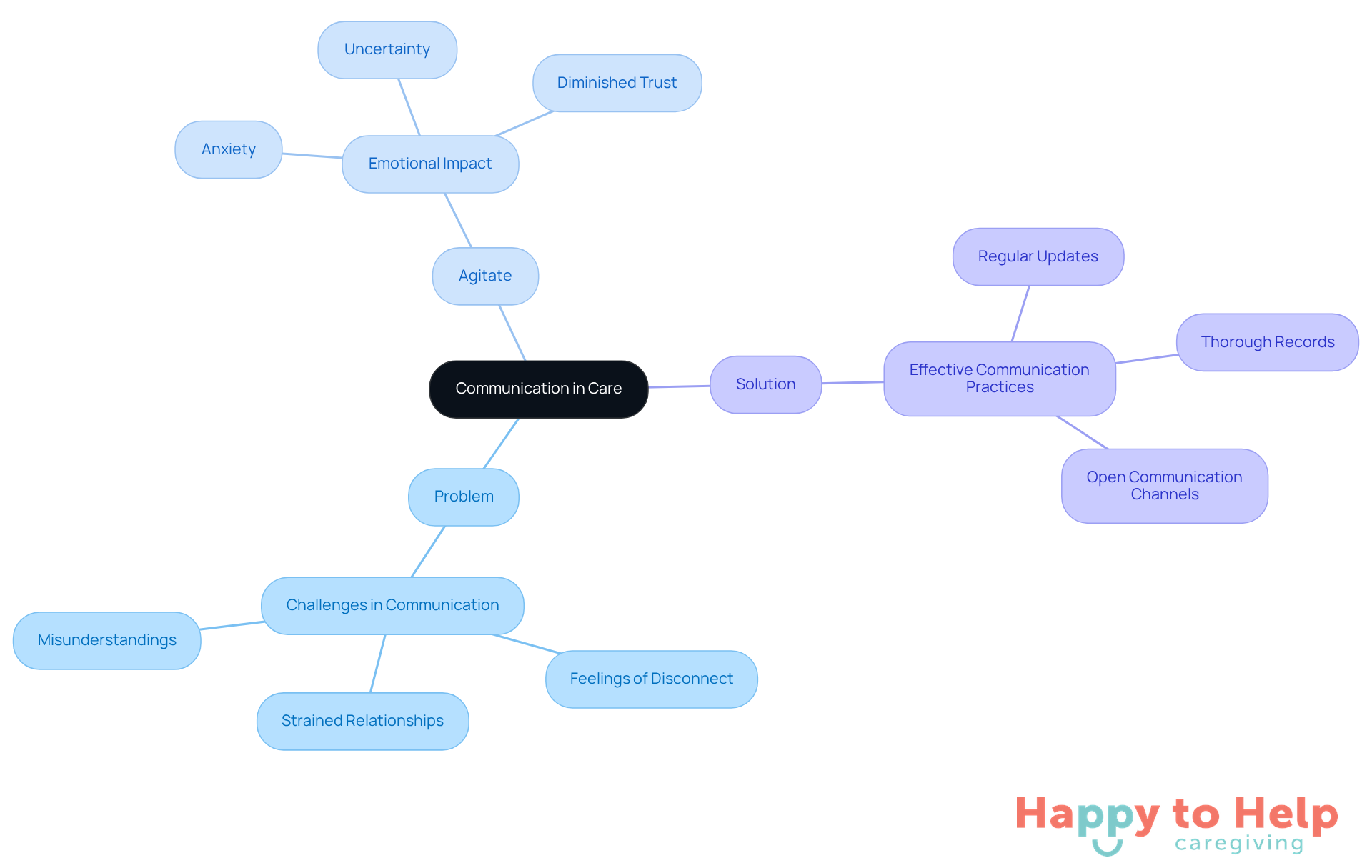 The central idea is about communication in caregiving. Each branch shows different aspects: the problem caregivers face, the emotional impact on families, and the solutions to improve communication.