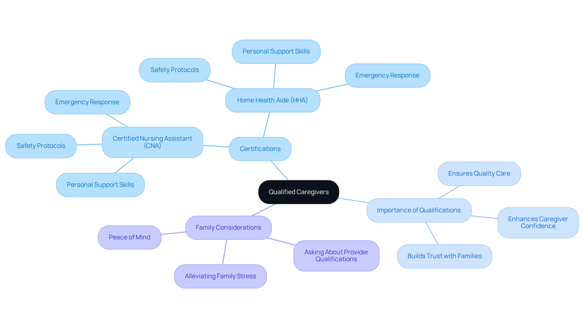 At the center is the main idea of qualified caregivers. The branches show different aspects: certifications that are important, what skills they provide, and why families should care about these qualifications.