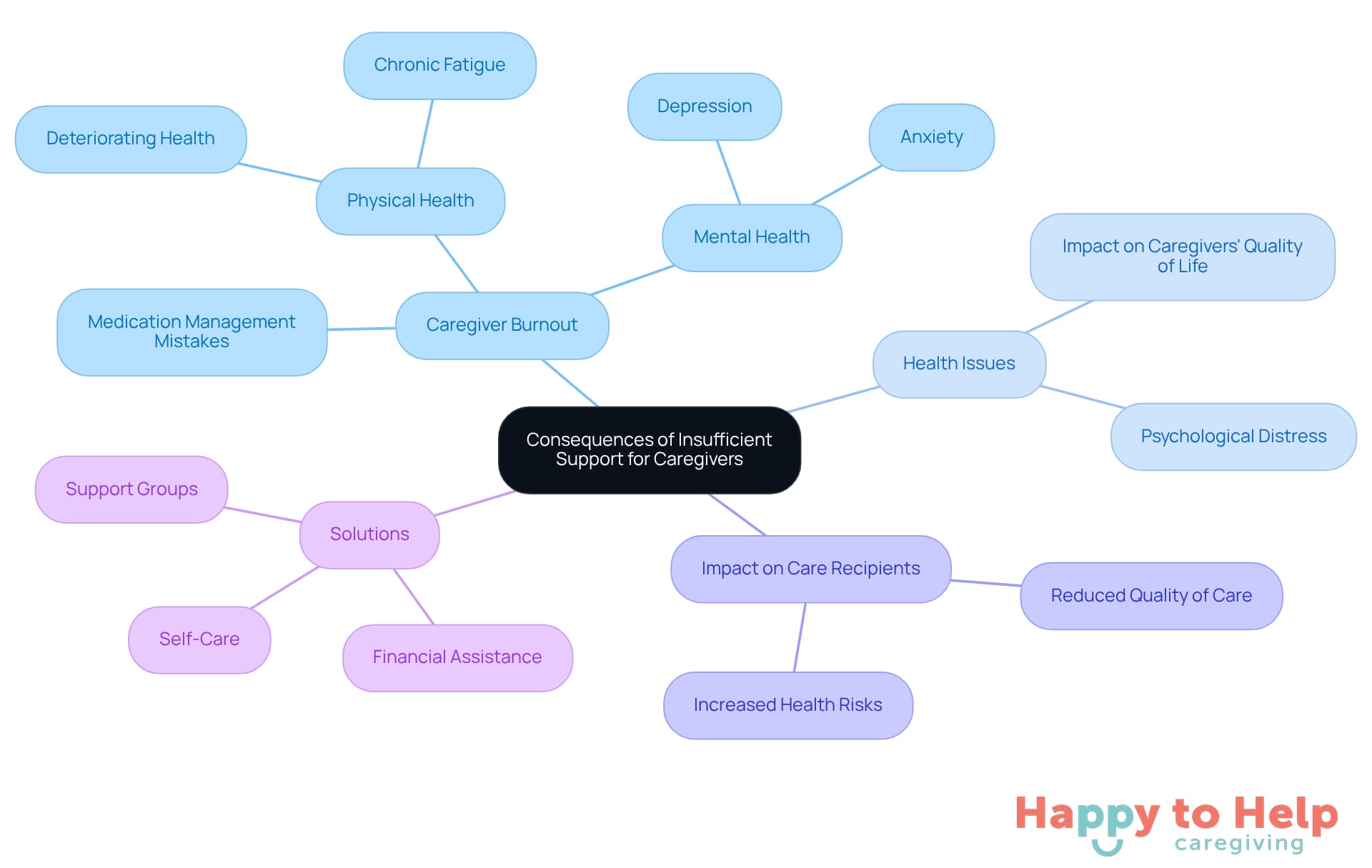 The central node represents the main topic, while branches show the consequences of insufficient support and potential solutions. Each color-coded branch helps you see how different aspects are connected.