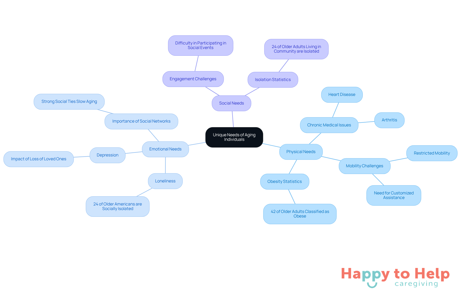 The central node represents the overall theme, while the branches show different categories of needs. Each sub-branch provides specific issues or statistics related to that category, helping caregivers understand the complexities involved.