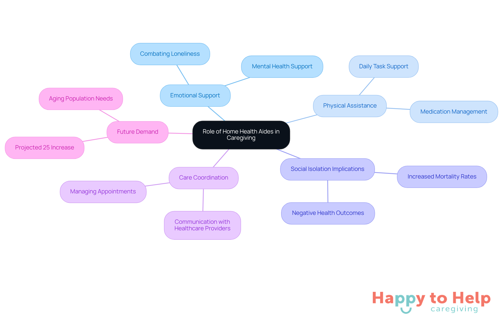 The central node represents the overall importance of home health aides, while the branches show different aspects of their role, including emotional support, physical assistance, and future demand. Each color-coded branch helps you see how these elements connect to the main theme.