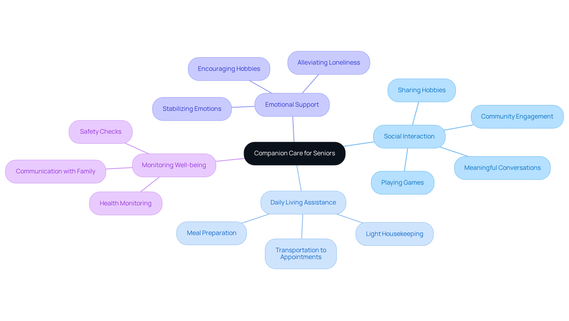 The central node represents companion care, while the branches show the key areas that contribute to enhancing the lives of seniors. Each branch highlights a different aspect of care, illustrating how they work together to support emotional well-being and independence.
