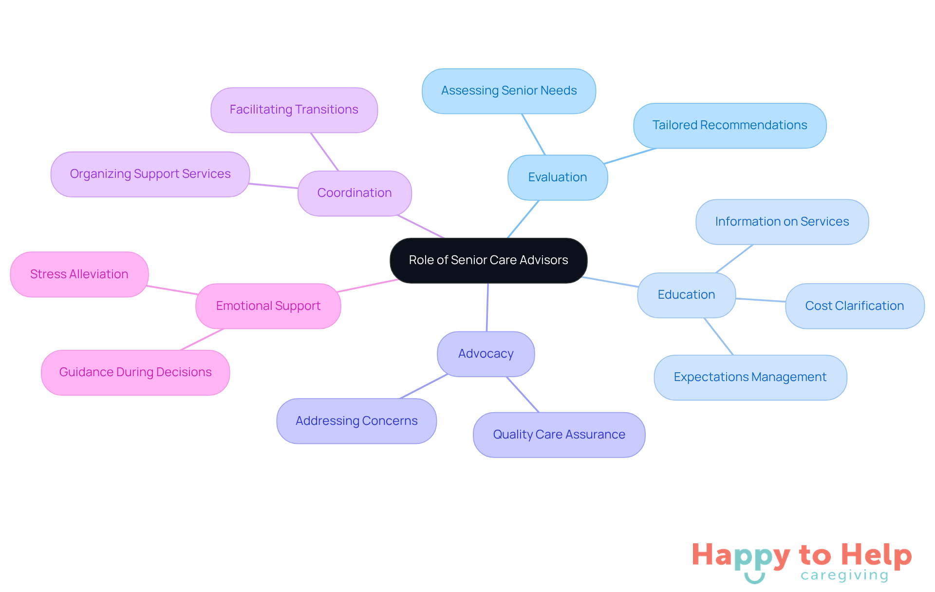 The center shows the main role of senior care advisors, and the branches illustrate their specific responsibilities. Each branch highlights how these advisors support families in navigating elderly care.