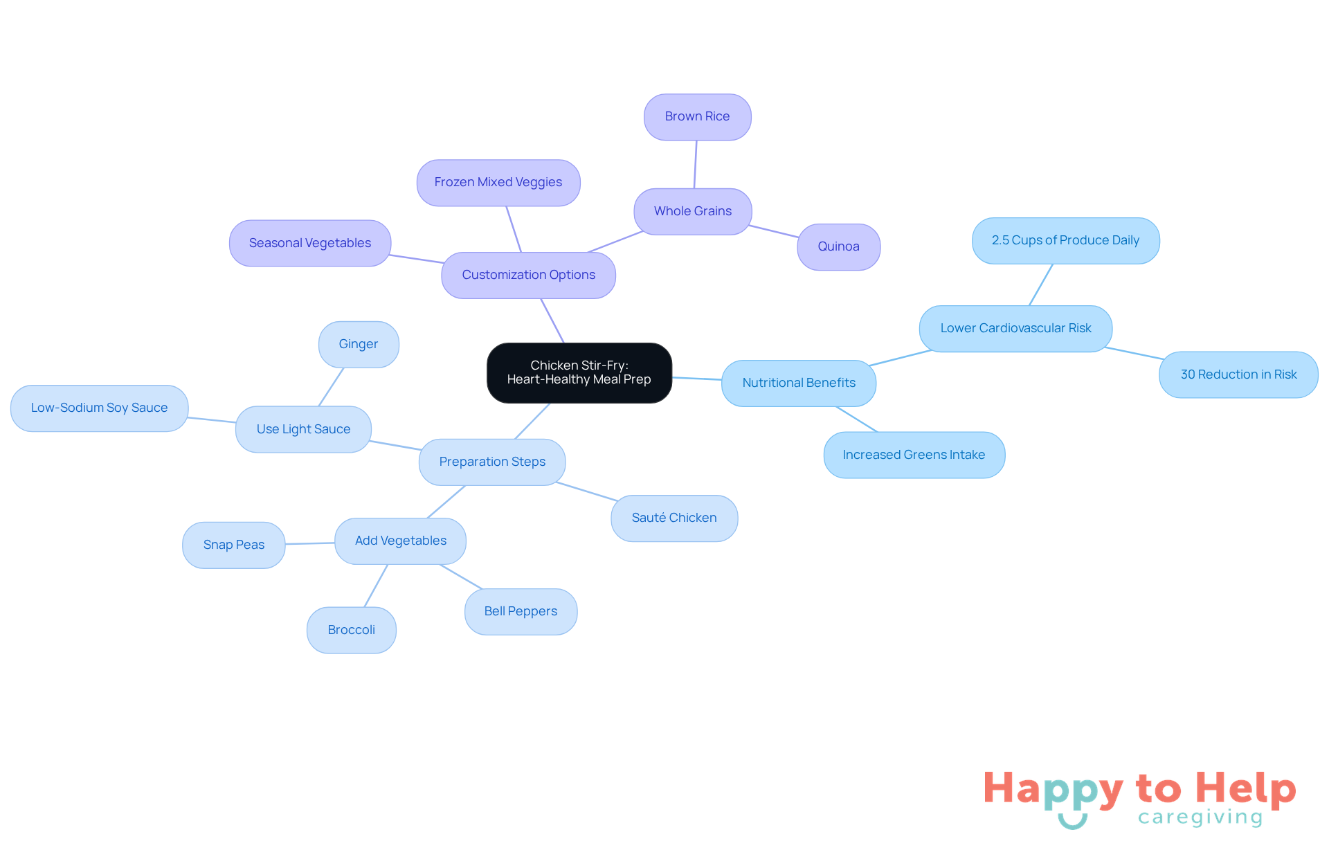 This mindmap starts with the main idea of chicken stir-fry at the center. Each branch represents a different aspect of meal prep, showing how they connect to the central theme. Follow the branches to explore nutritional benefits, preparation steps, and ways to customize your dish.