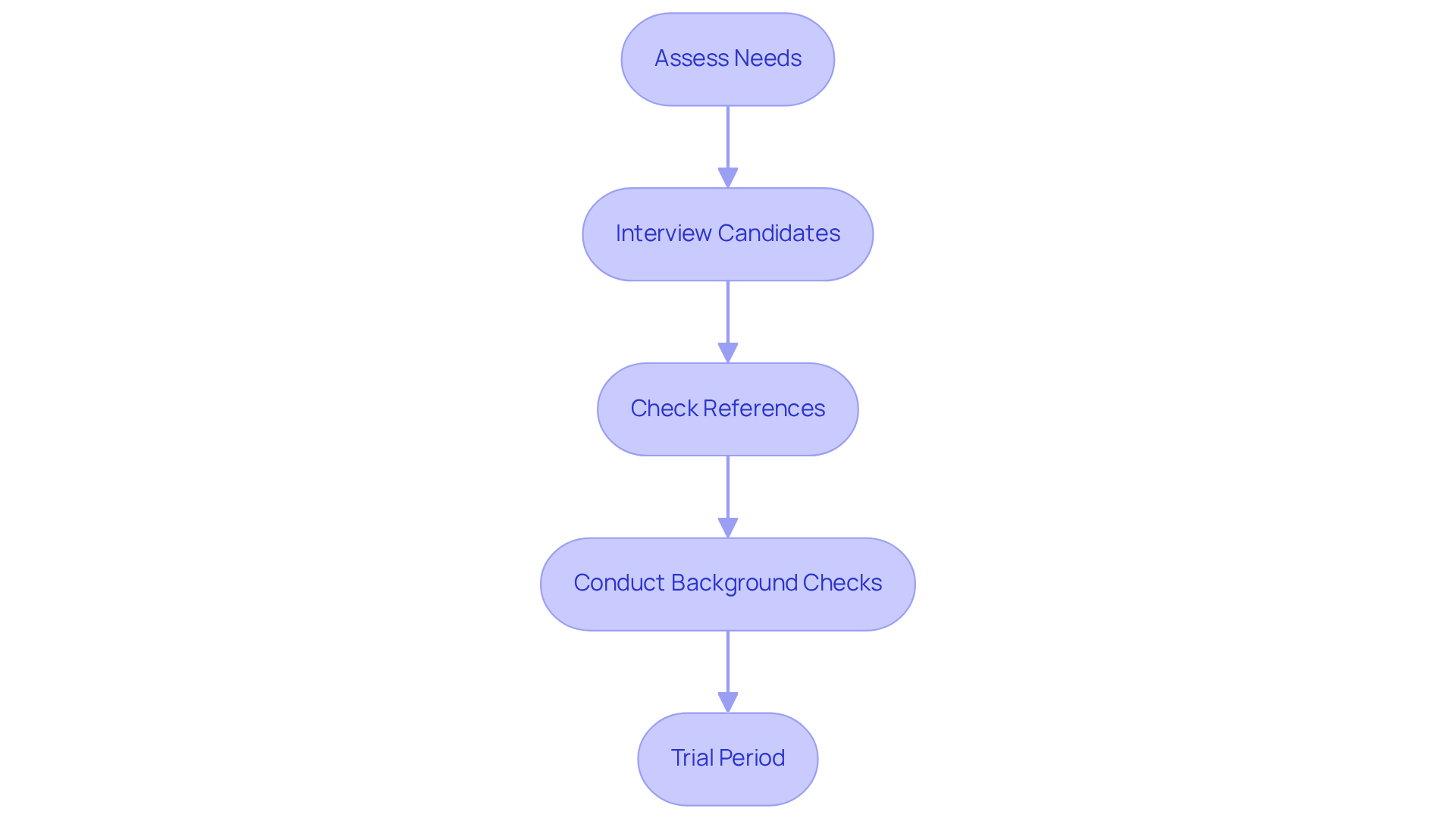 Each box represents a crucial step in choosing the right caregiver. Follow the arrows from one step to the next to ensure a thorough and thoughtful selection process.