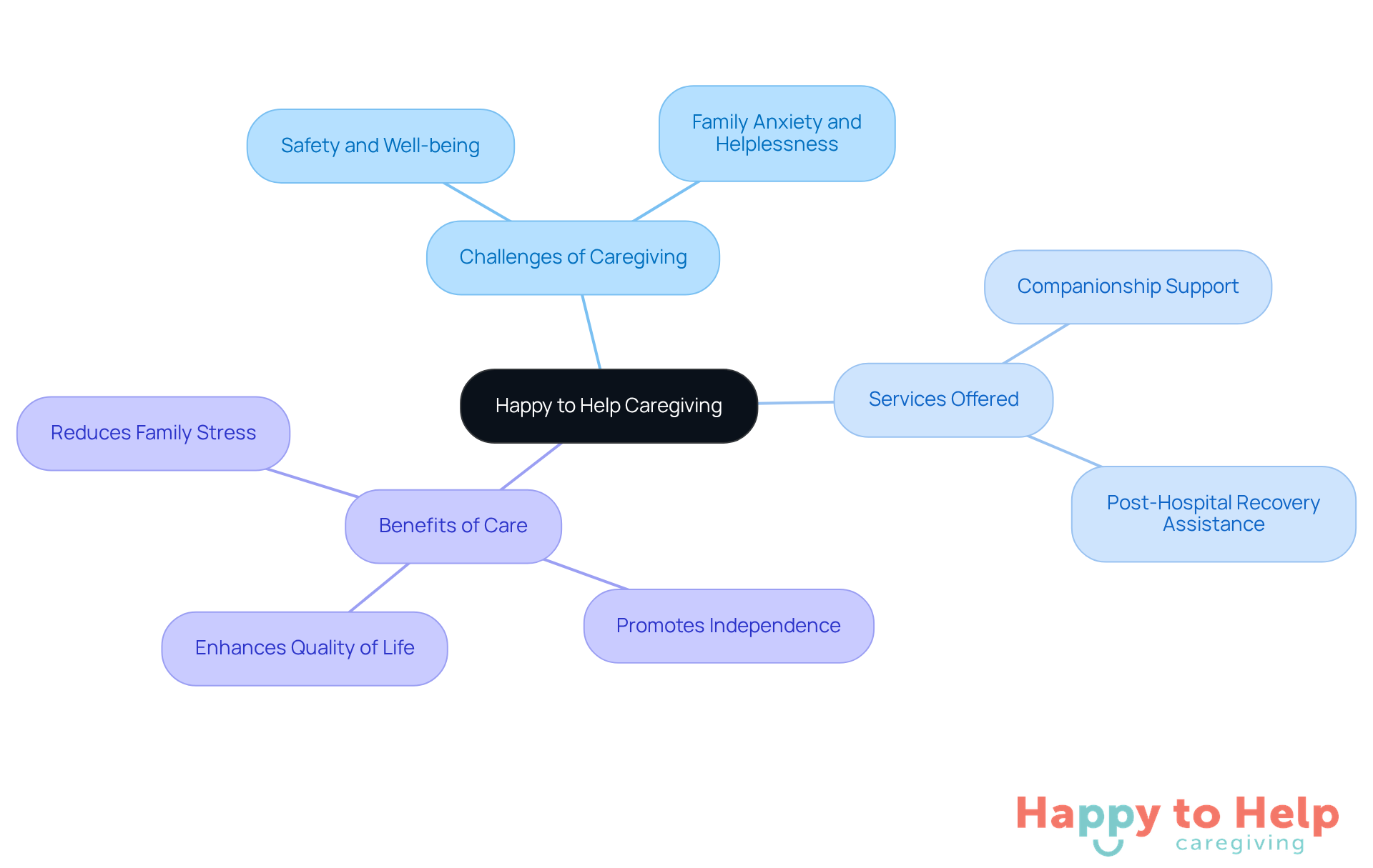 The center represents the caregiving service, with branches showing the challenges, services, and benefits. Each branch helps you see how they connect to the main idea of supporting seniors at home.
