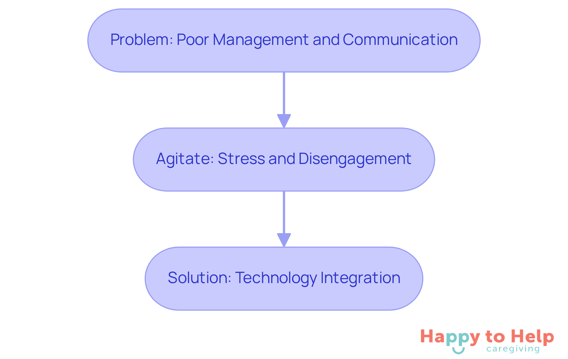Follow the arrows to see how poor management leads to stress and disengagement, and how technology integration can resolve these issues.