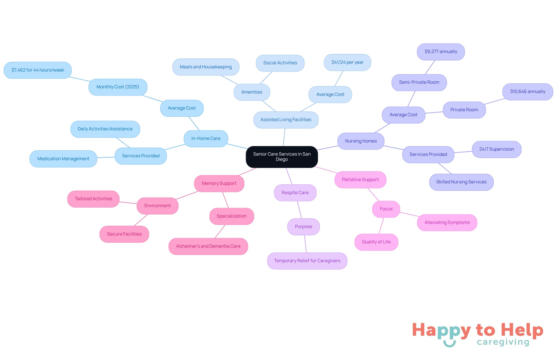 The central node represents the overall topic of senior care services. Each branch shows a different type of service available, with additional details provided in sub-branches to help caregivers understand their options.
