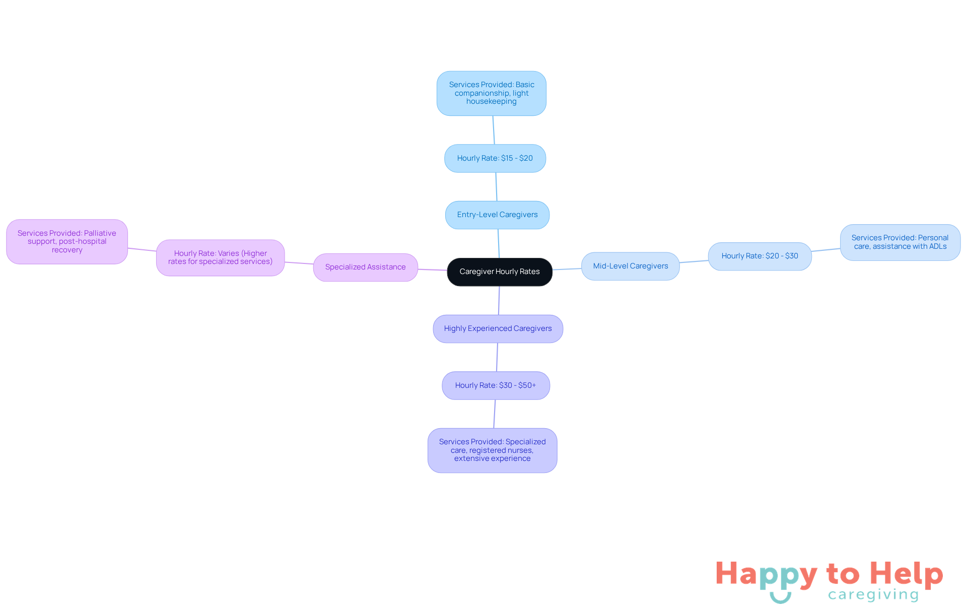 The central node represents the overall topic of caregiver costs. Each branch shows a category of caregiver, with sub-branches detailing their hourly rates and the types of services they provide. The colors help differentiate between the levels of experience.