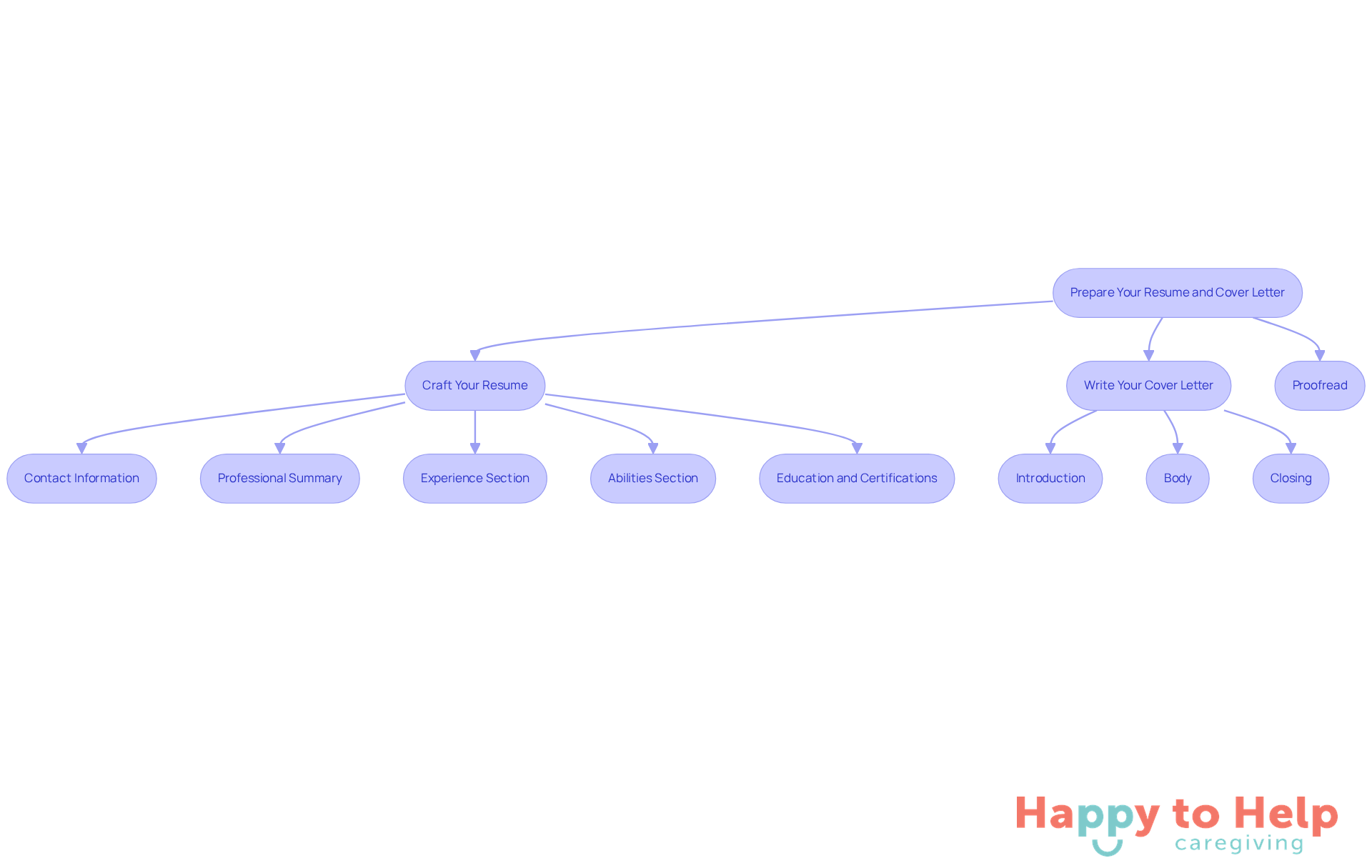 Follow the arrows to see each step in preparing your application. Each box represents a task you need to complete, and the sub-steps provide detailed actions to take.