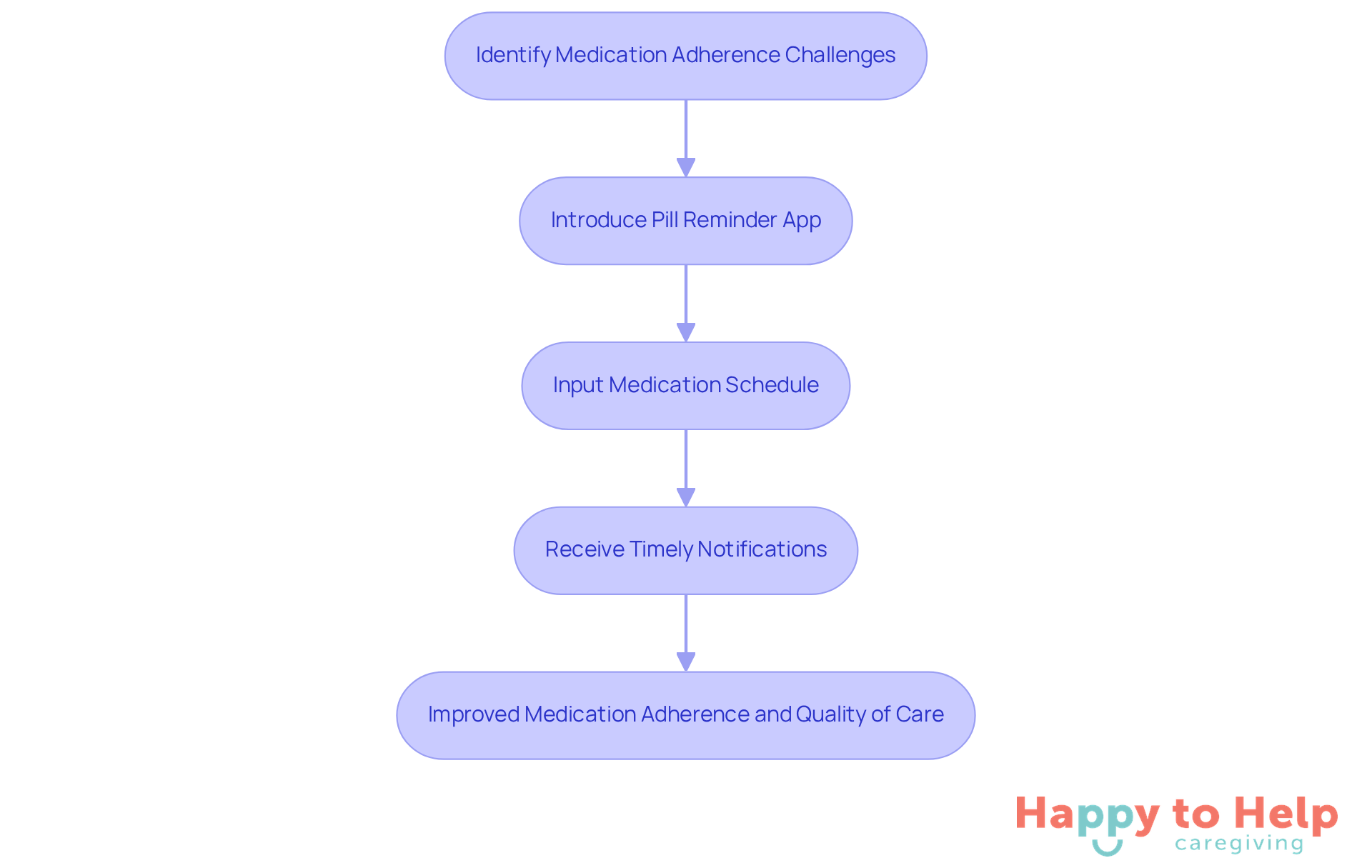 This flowchart shows how caregivers can improve medication adherence. Start by recognizing the challenges, then follow the steps to use the app, leading to better health outcomes.