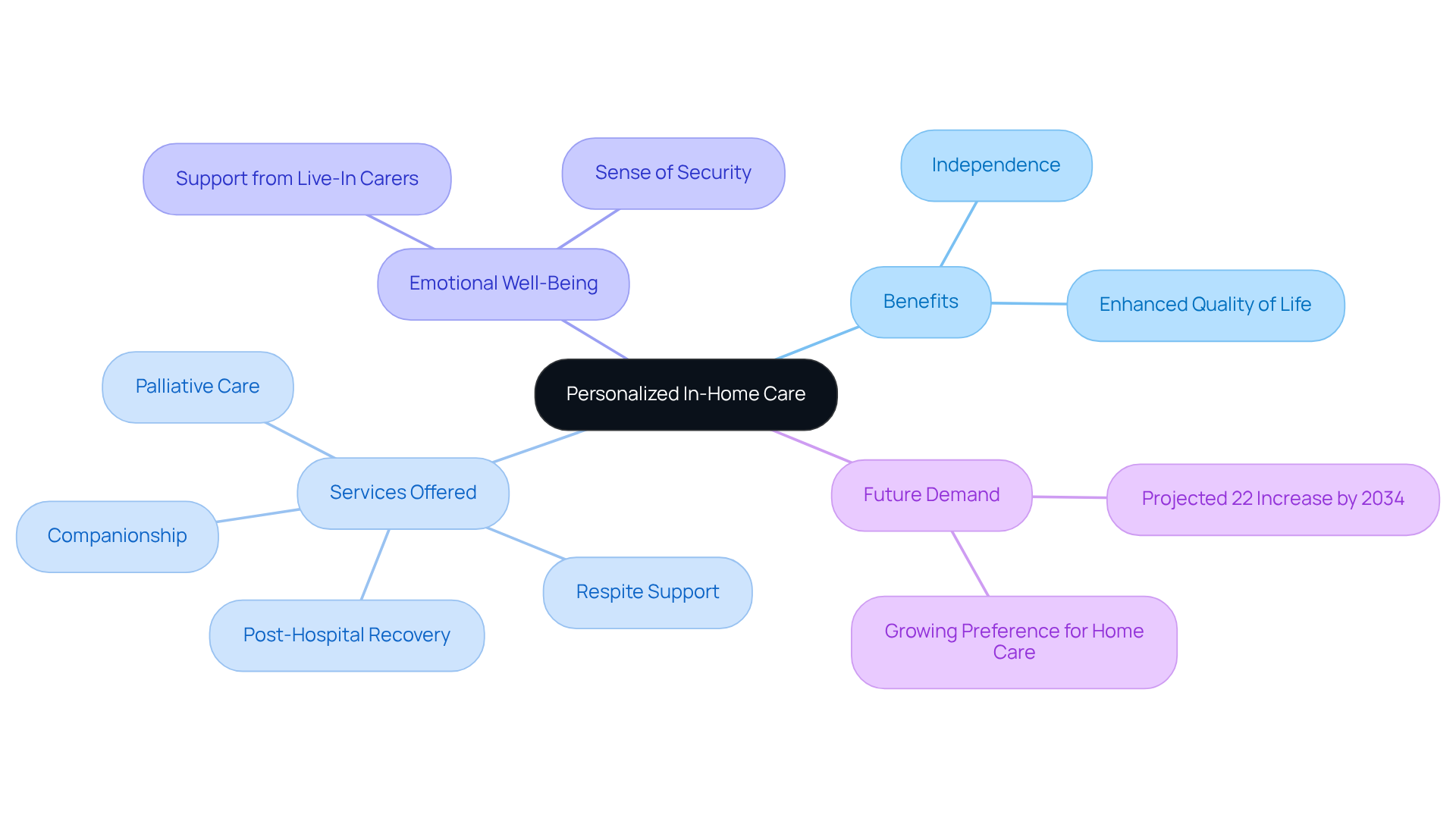 This mindmap starts with the core concept of personalized in-home care at the center. The branches show the various benefits and services offered, helping you see how everything is connected and the importance of individualized support.
