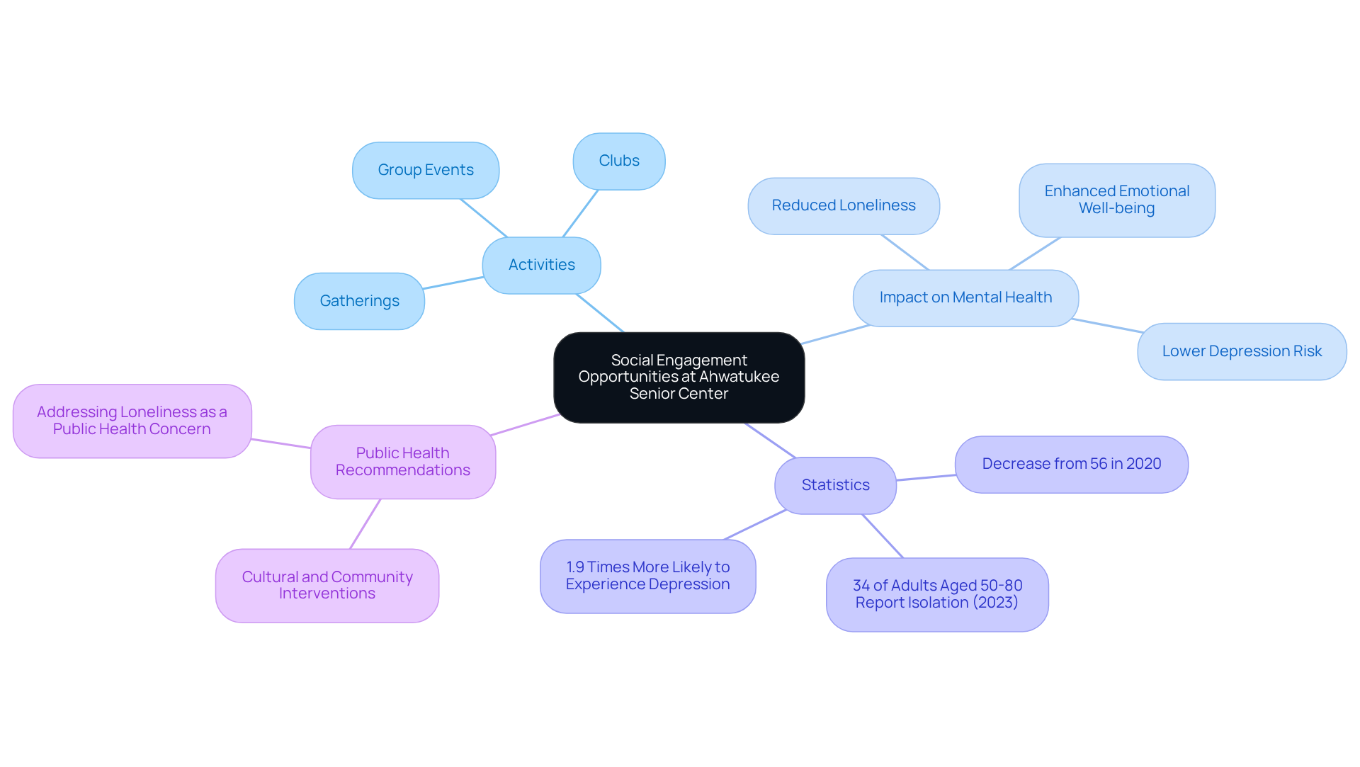 This mindmap illustrates the key areas of social engagement for older adults at Ahwatukee Senior Center, showing how activities lead to better mental health outcomes and highlighting important statistics and recommendations to combat loneliness.