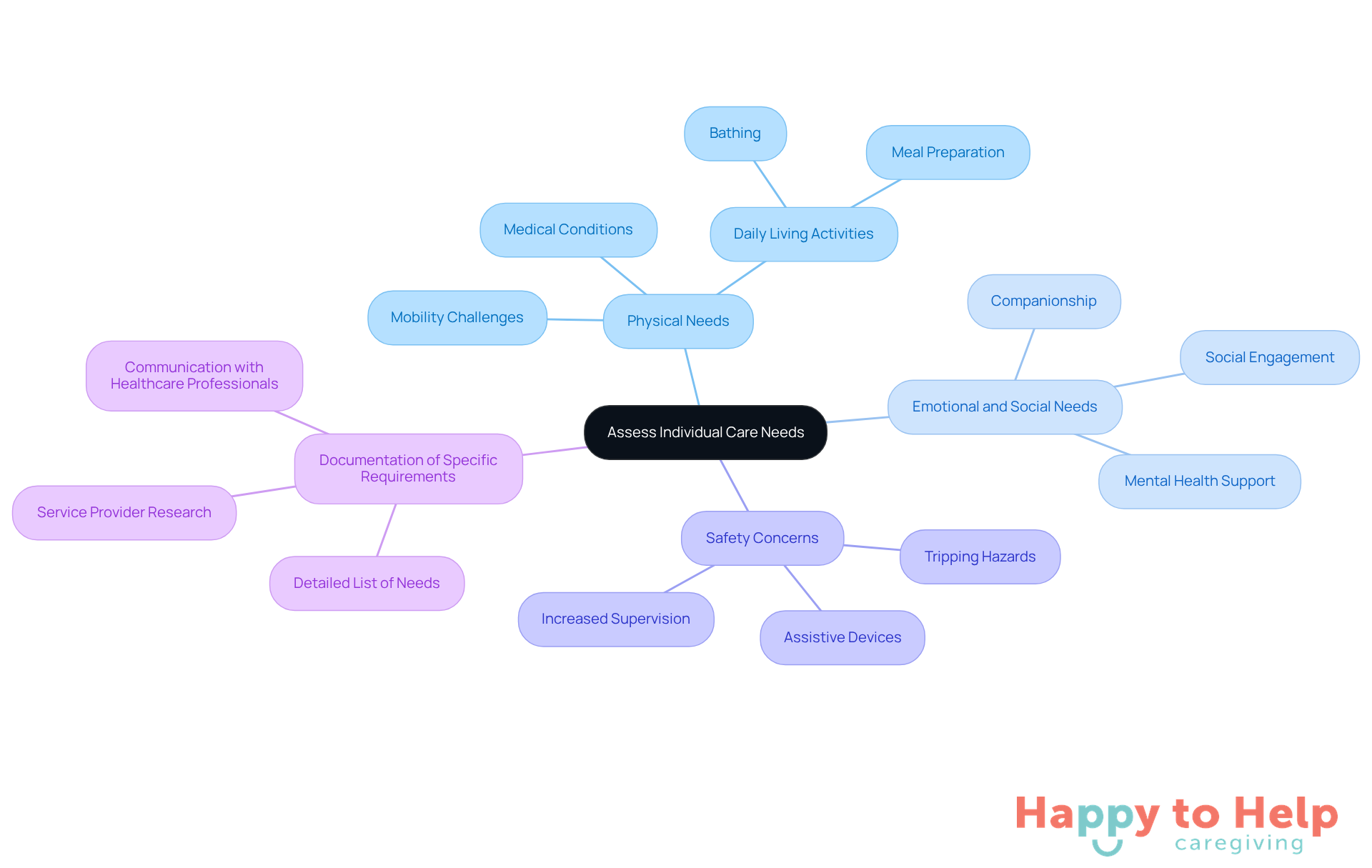 The central node represents the overall goal of assessing care needs, while each branch highlights a key area of focus. Sub-branches provide specific details, helping caregivers understand the comprehensive nature of care requirements.