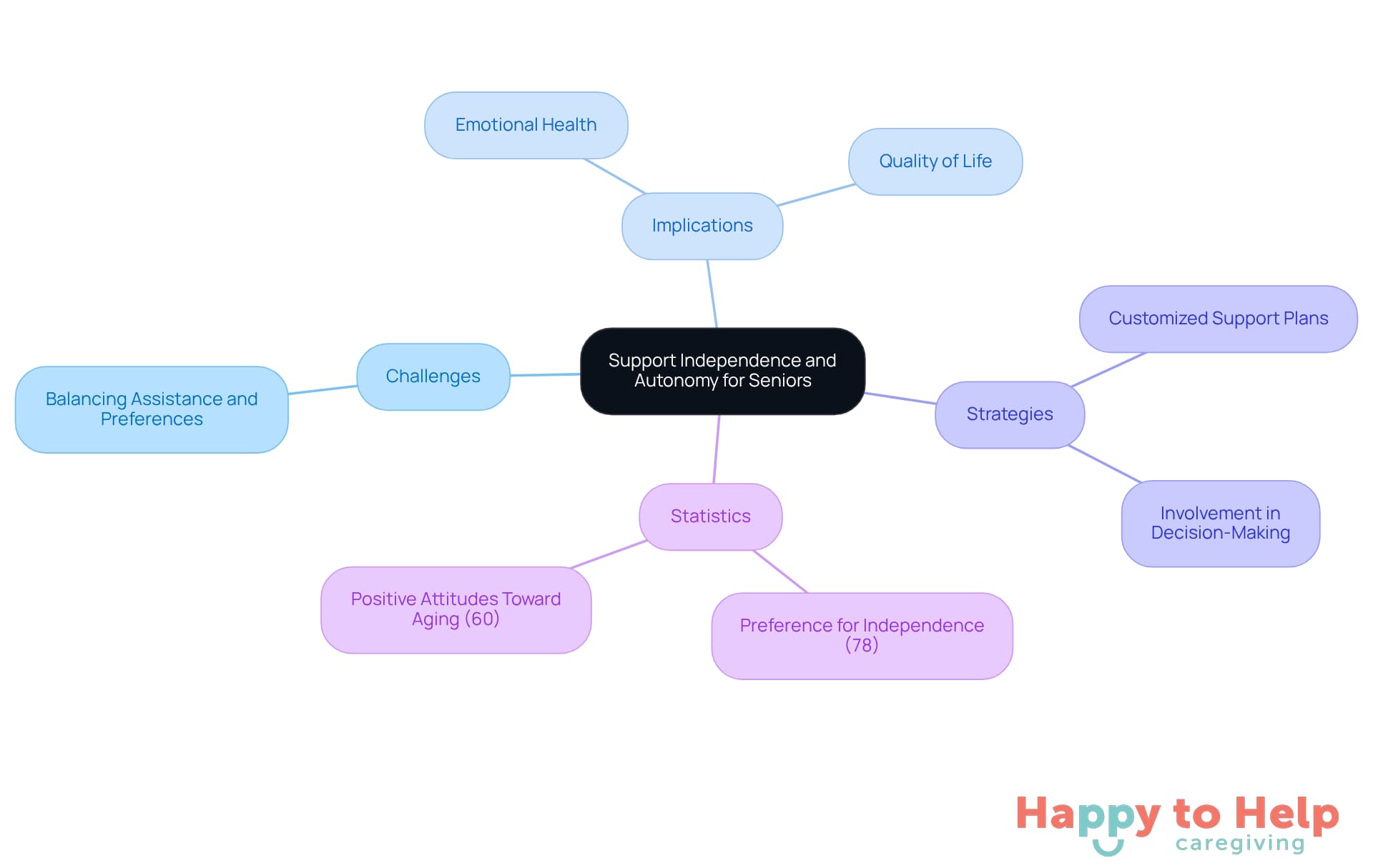 The central idea is about supporting seniors' independence. Each branch represents a different aspect of this topic, showing how challenges, implications, strategies, and statistics are interconnected.