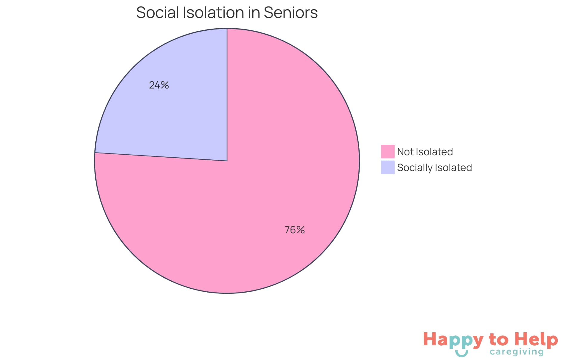 The blue segment shows the percentage of seniors who feel socially isolated, while the green segment represents those who do not. This visual helps to understand the scale of loneliness among older adults.