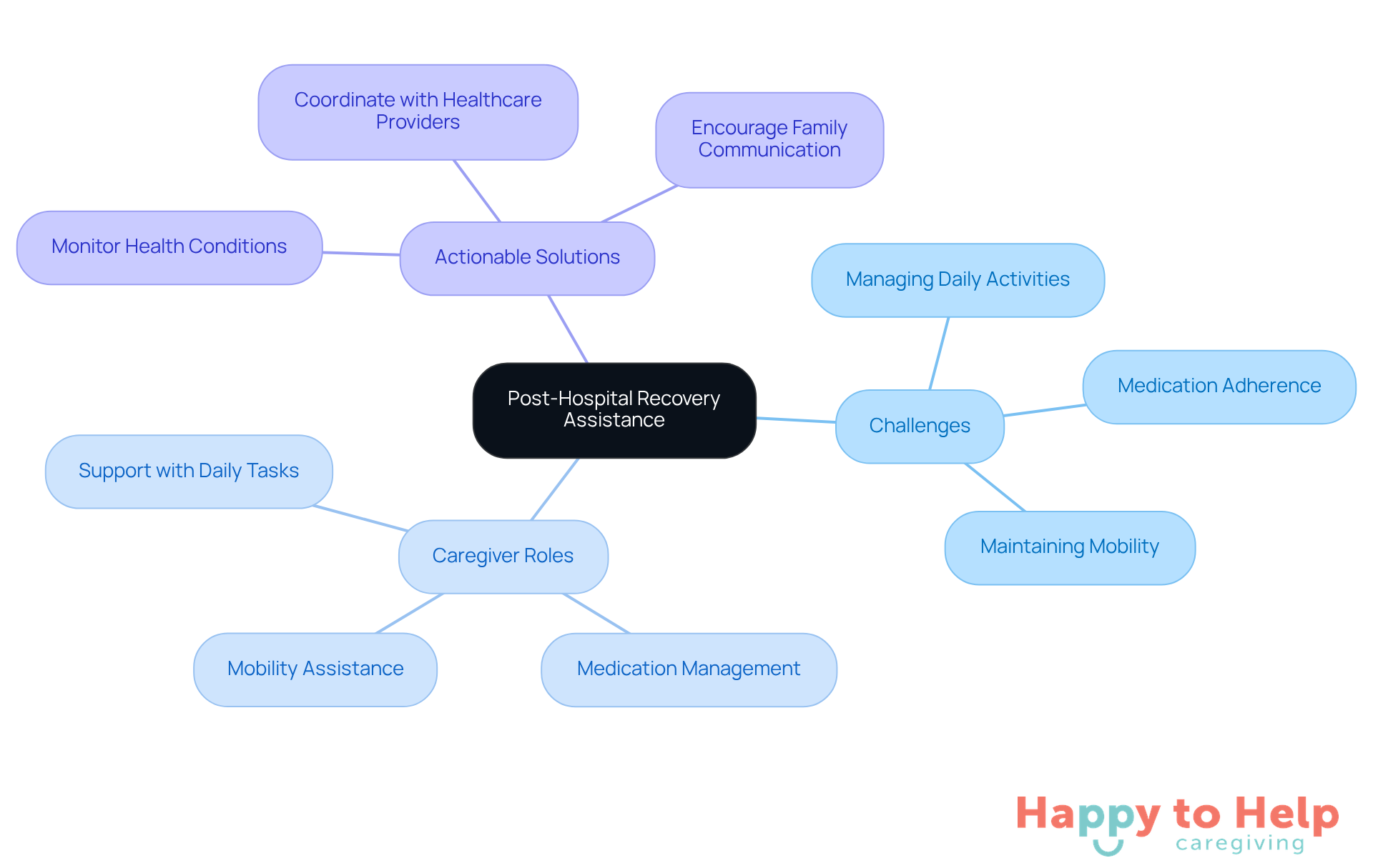 Start at the center with the main topic, then explore the branches to see the challenges seniors face, the roles caregivers play, and the solutions they can implement to ensure a safe recovery.